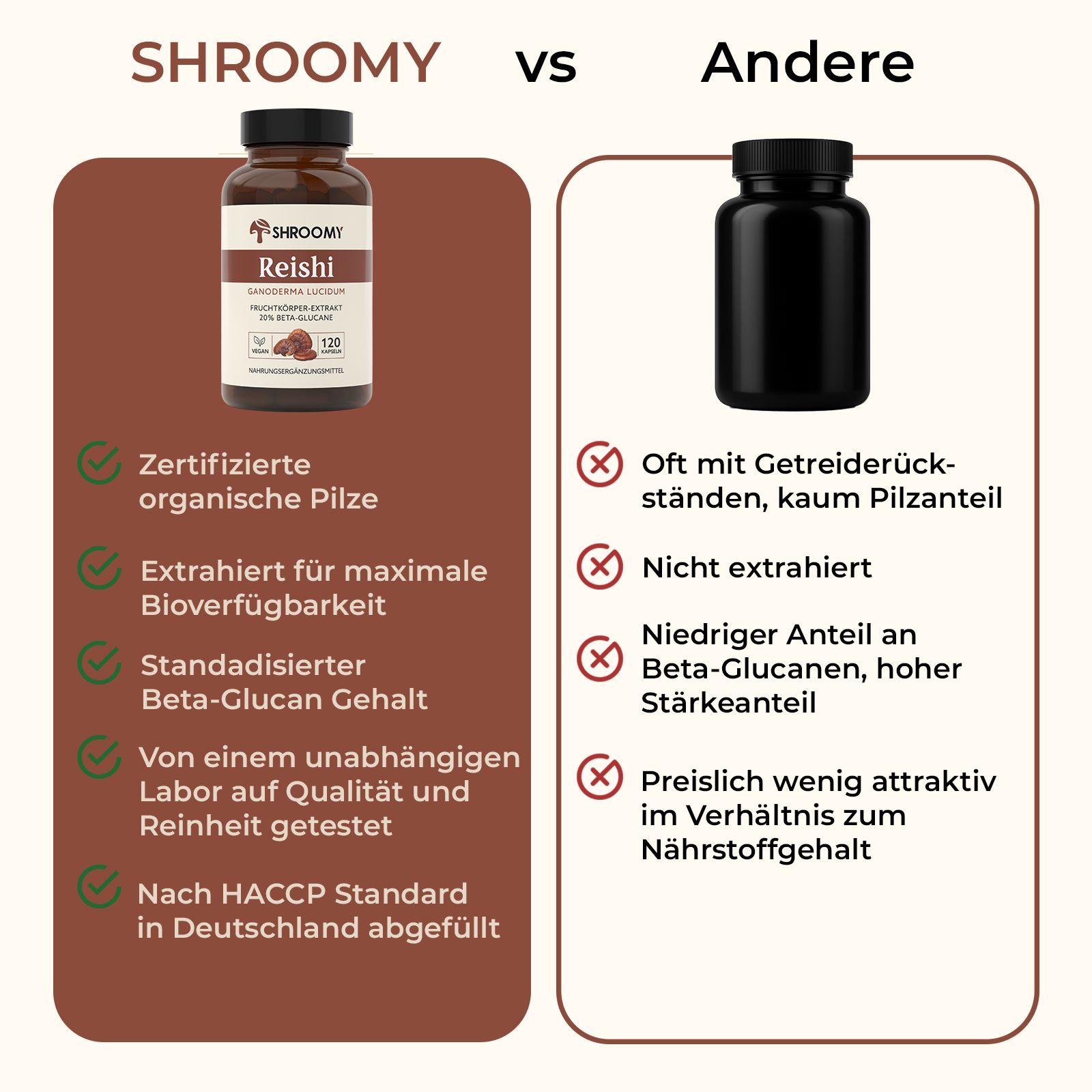 Vergleich: SHROOMY Reishi Kapseln vs. andere. SHROOMY: zertifizierte Pilze, hohe Bioverfügbarkeit, standardisierter Beta-Glucan-Gehalt.