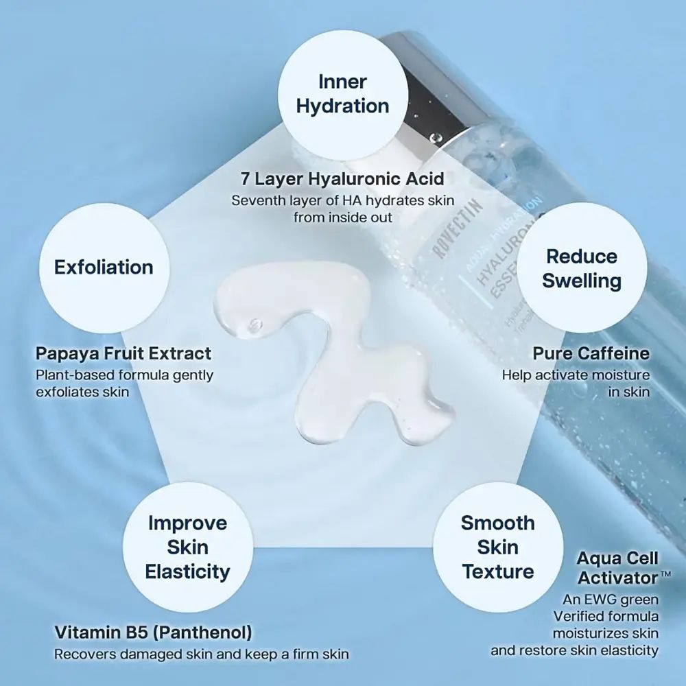 Grafik mit Produkt und Infografik. Beschriftungen: Inner Hydration, Exfoliation, Reduce Swelling, Improve Skin Elasticity, Smooth Skin Texture, Aqua Cell Activator.