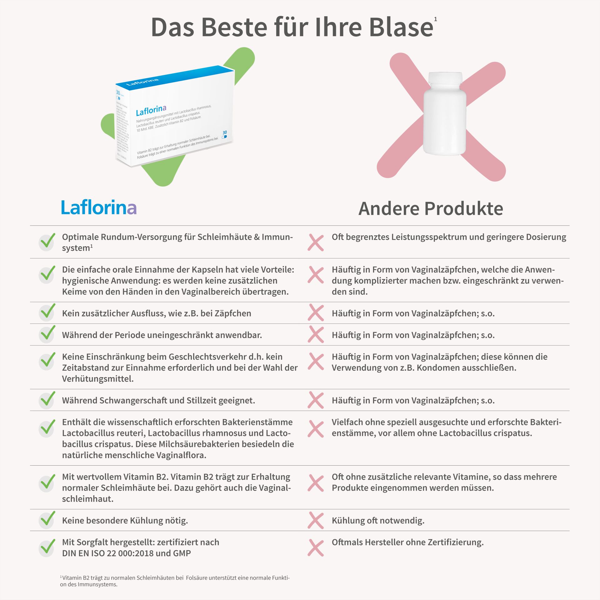 Vergleichstabelle: "Laflorina" vs. andere Produkte. Box "Laflorina" und weiße Flasche. Vorteile und Nachteile.