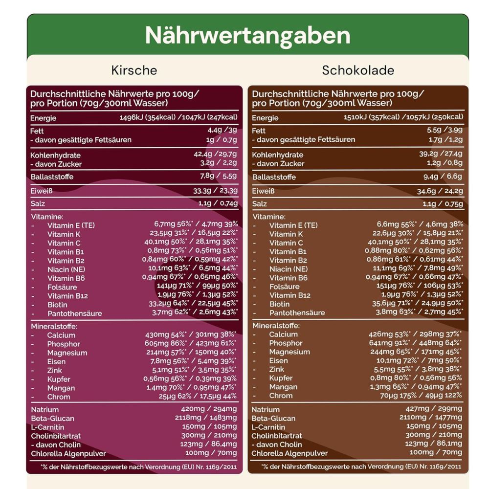 Nährwertangaben für Kirsche und Schokolade. Tabellen mit Nährwerten pro 100g und pro Portion. Vitamine, Mineralstoffe, etc.