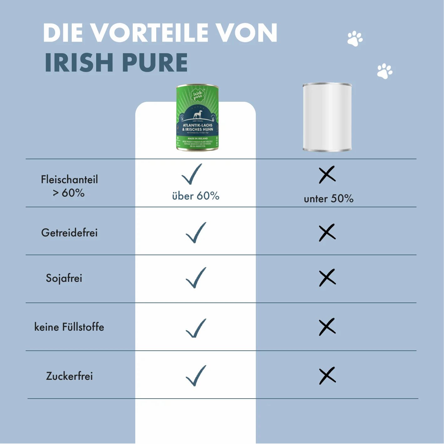 Vergleichstabelle der Vorteile von Irish Pure Hundefutter.