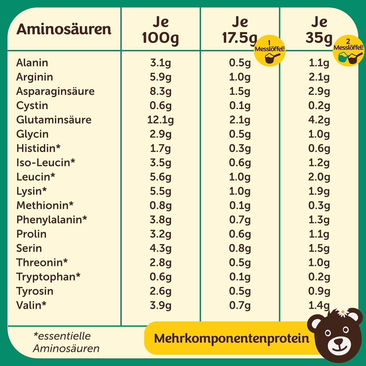 Aminosäuren-Tabelle: Alanin, Arginin, Asparaginsäure, Cystin, Glutaminsäure, Glycin, Histidin, Isoleucin, Leucin, Lysin, Methionin, Phenylalanin, Prolin, Serin, Threonin, Tryptophan, Tyrosin, Valin.