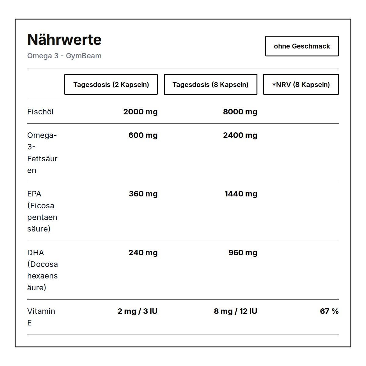 Nährwertangaben für Omega 3 von GymBeam (geschmacksneutral): Tagesdosis (2 Kapseln) enthält 2000mg Fischöl, 600mg Omega-3-Fettsäuren, 360mg EPA, 240mg DHA, 2mg/3IU Vitamin E.