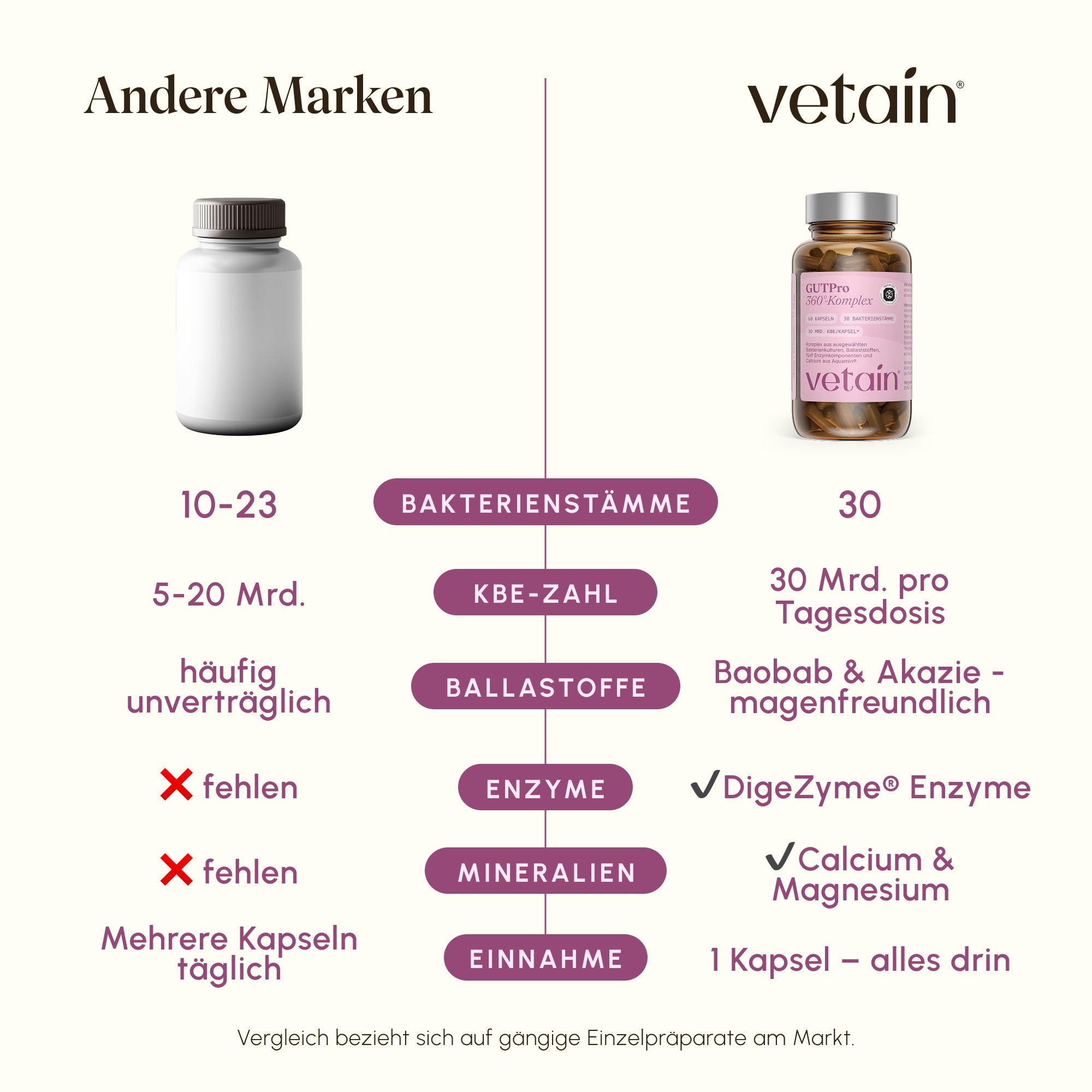 Vergleich von Vetain GutPro mit anderen Marken: 30 Stämme, 30 Mrd. KBE, Ballaststoffe, Enzyme, Mineralien.