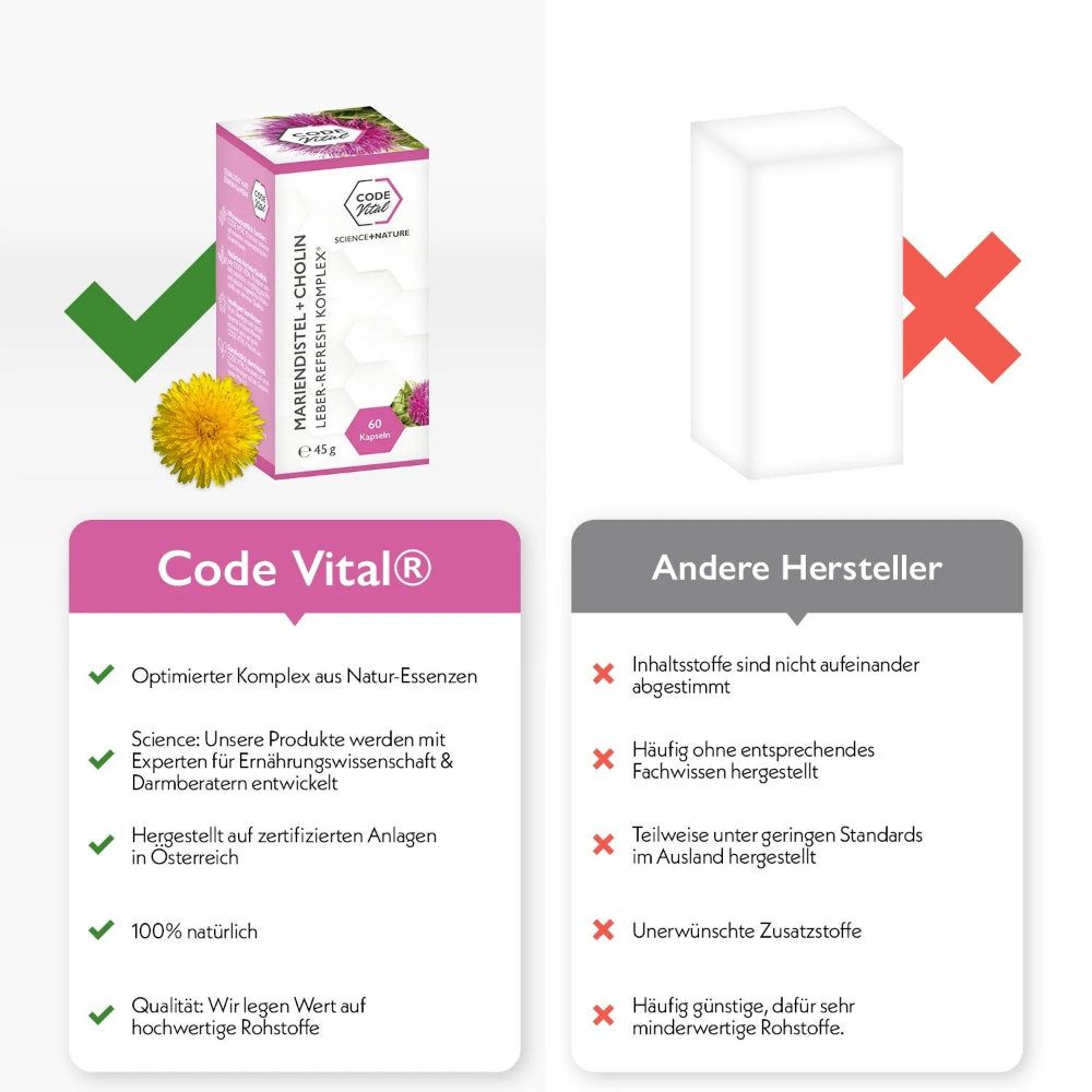 Vergleich CODE Vital® und andere Hersteller. CODE Vital®: Optimierter Komplex, 100% natürlich. Andere Hersteller: Unerwünschte Zusatzstoffe.