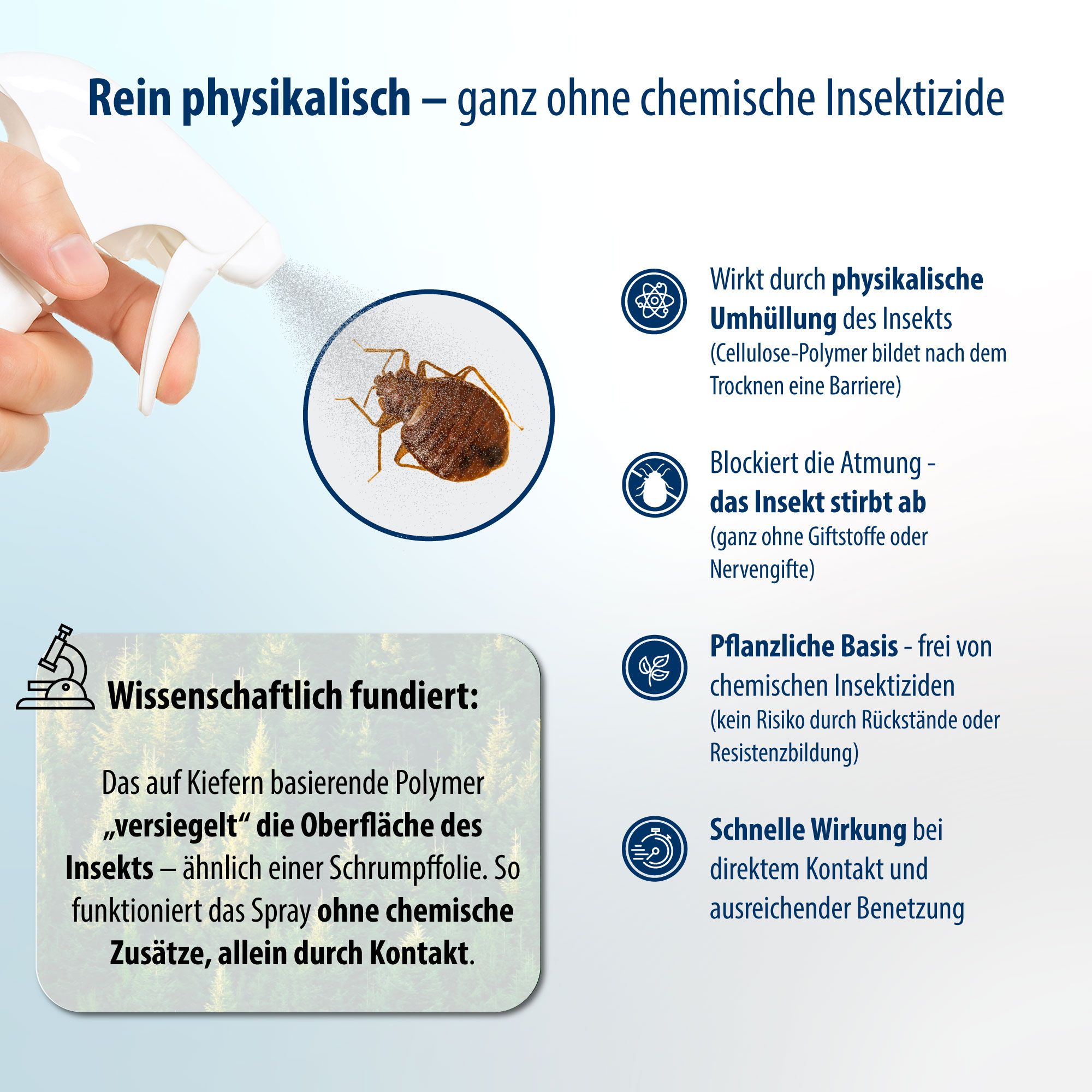 Infografik: Physikalische Umhüllung des Insekts. Blockiert die Atmung. Pflanzliche Basis. Schnelle Wirkung. Text: Wissenschaftlich fundiert.
