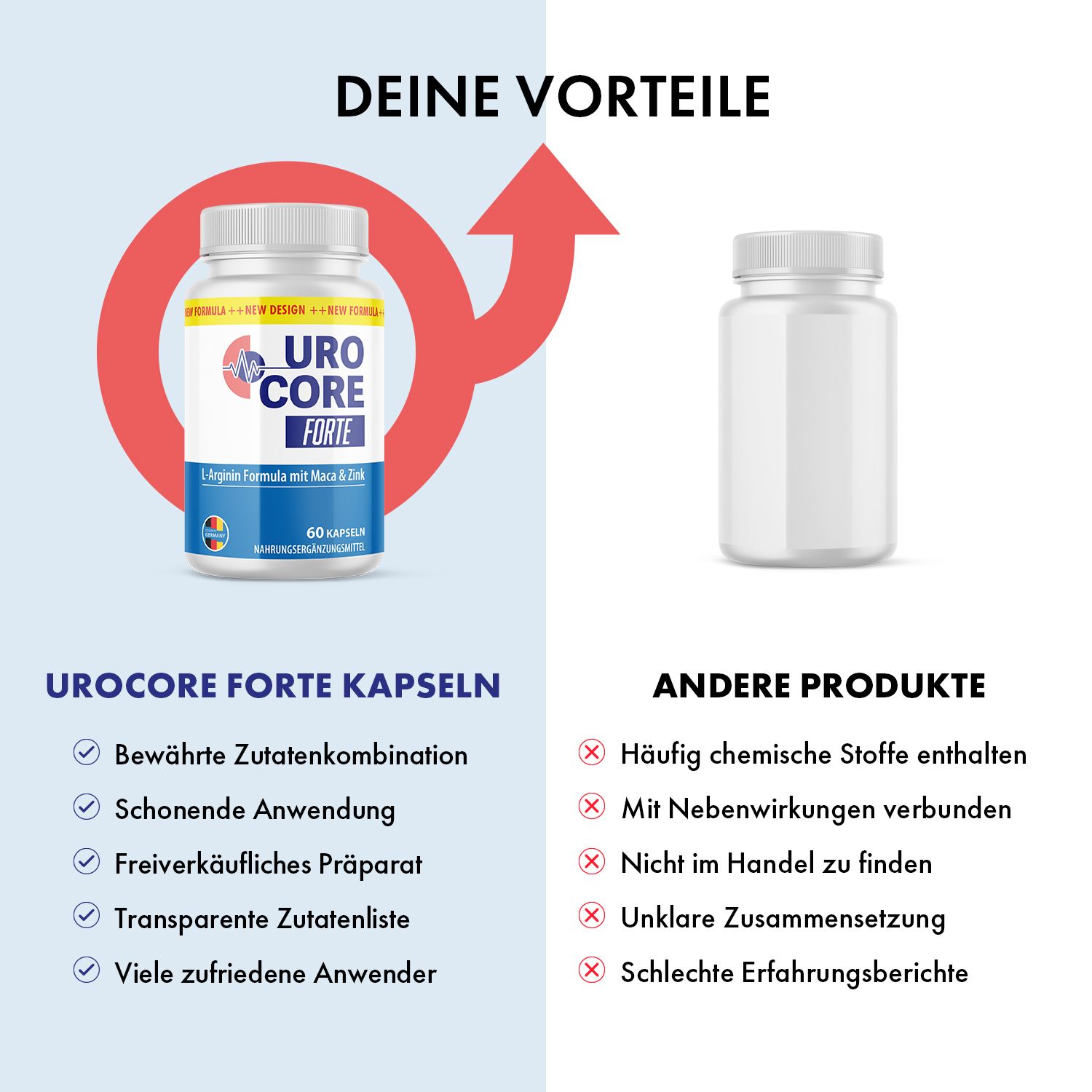 Zwei Produktabbildungen. Links: Dose UroCore Forte. Rechts: Leere Dose. Text: Deine Vorteile und Andere Produkte. Liste mit Vor- und Nachteilen.