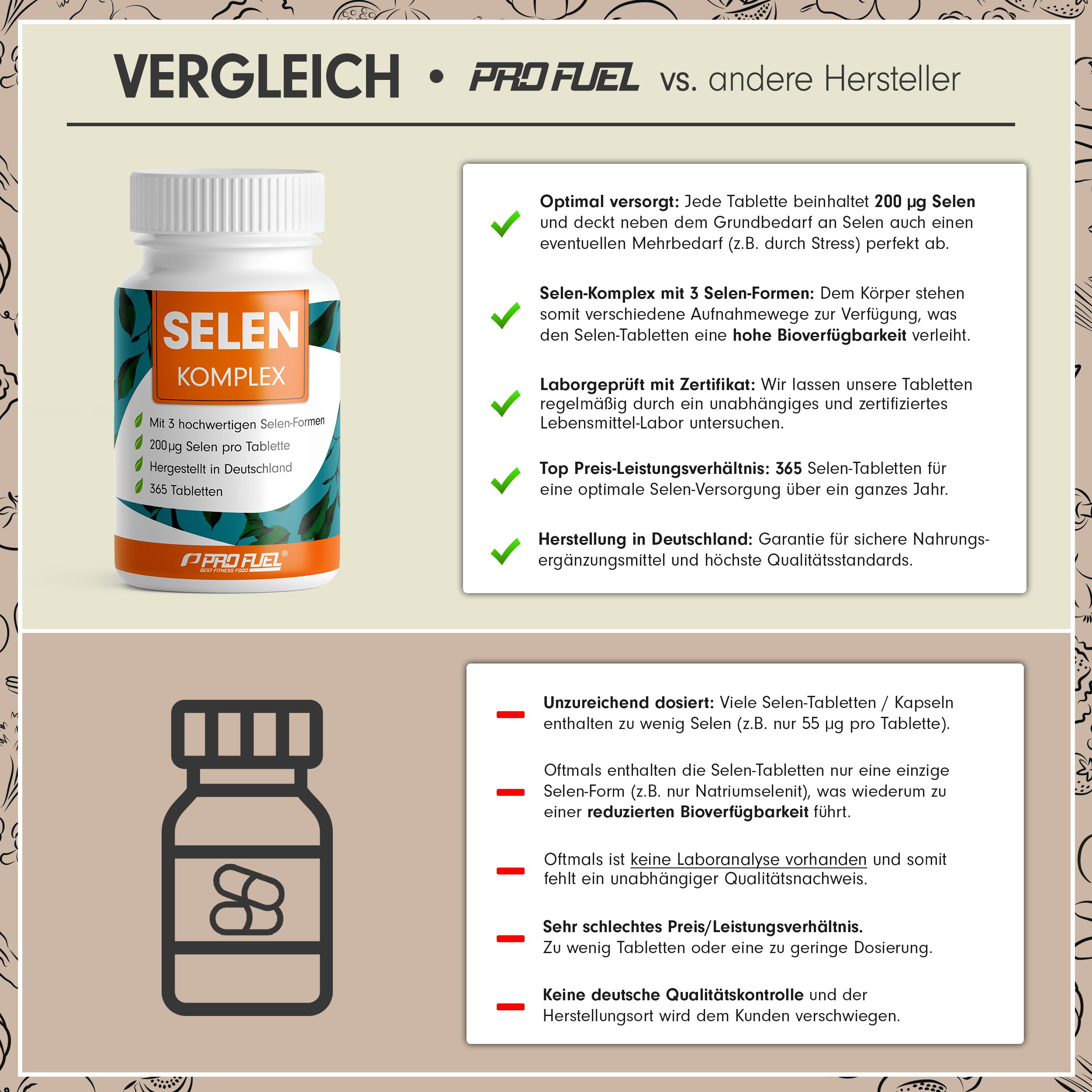 Vergleichstabelle: Selen Komplex vs. andere Hersteller. Flasche mit Tabletten, Text über Dosierung, Qualität, und Inhaltsstoffe.