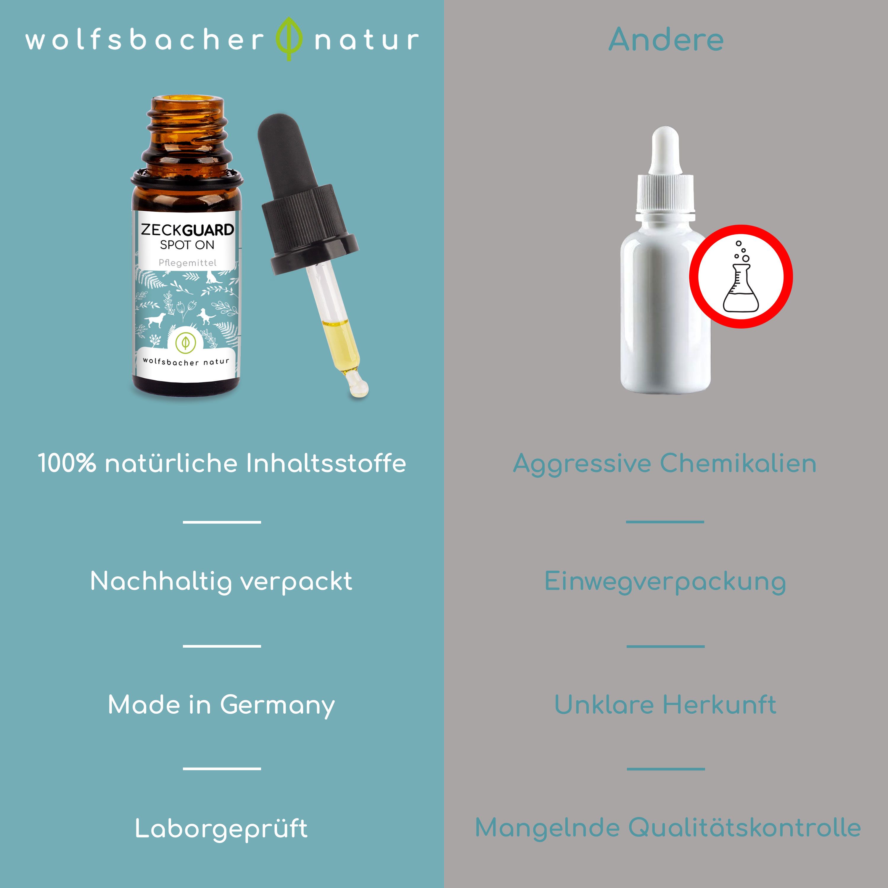 Vergleich: Wolfsbacher Natur Spot-On vs. andere Produkte. Icons: Natürliche Inhaltsstoffe, nachhaltig verpackt, Laborgeprüft.