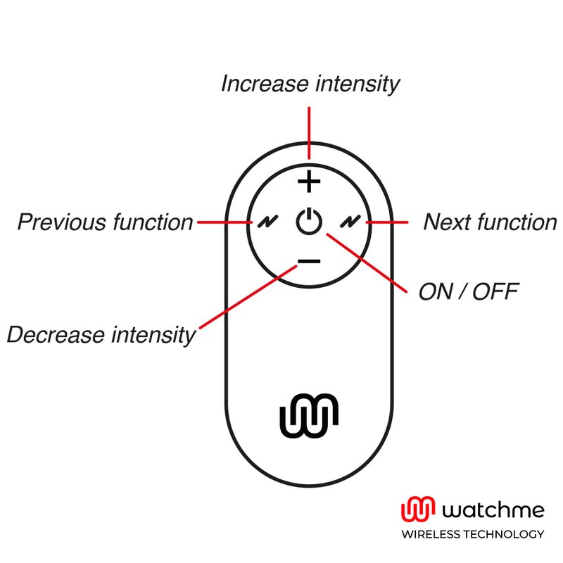 Skizze der Fernbedienung mit Beschriftungen: "Increase intensity", "Previous function", "Next function", "ON / OFF", "Decrease intensity".