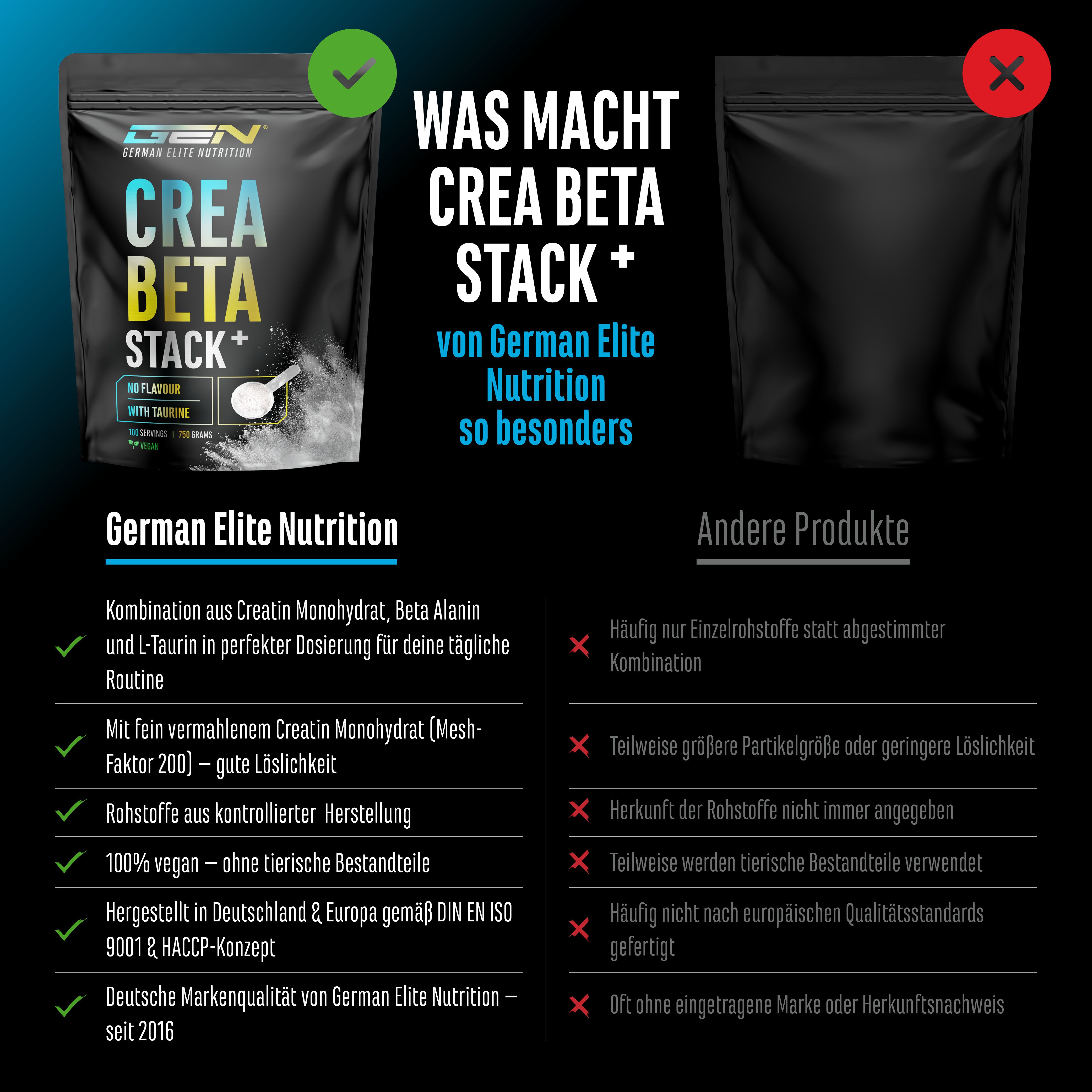 Vergleich von zwei schwarzen Beuteln. Links: CREA BETA STACK+ von German Elite Nutrition. Rechts: Andere Produkte. Textliche Gegenüberstellung.