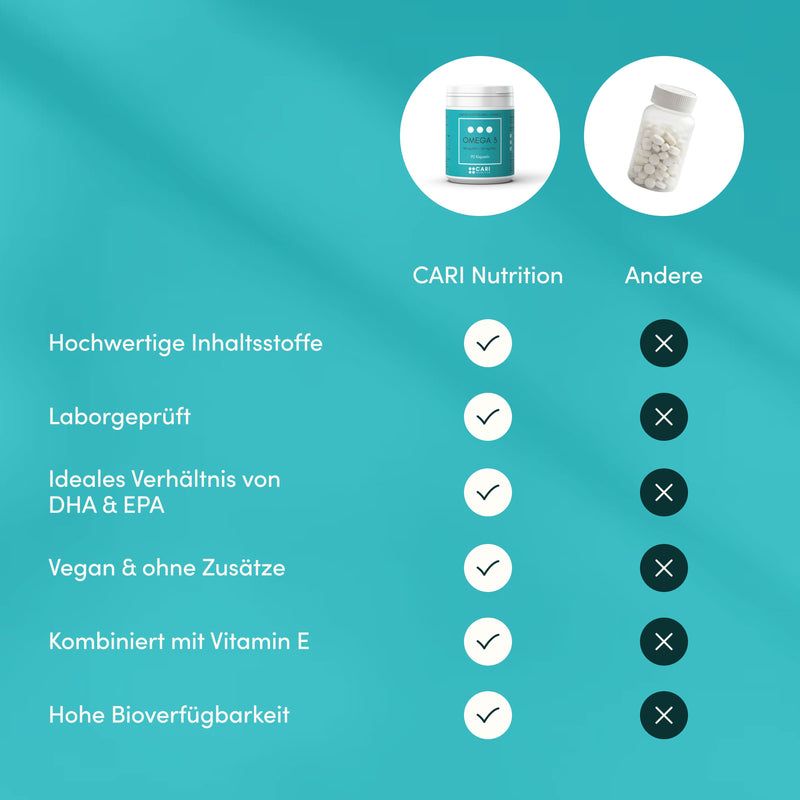 Vergleichstabelle: Cari Nutrition Omega 3 mit Häkchen, andere Produkte mit Kreuzen.