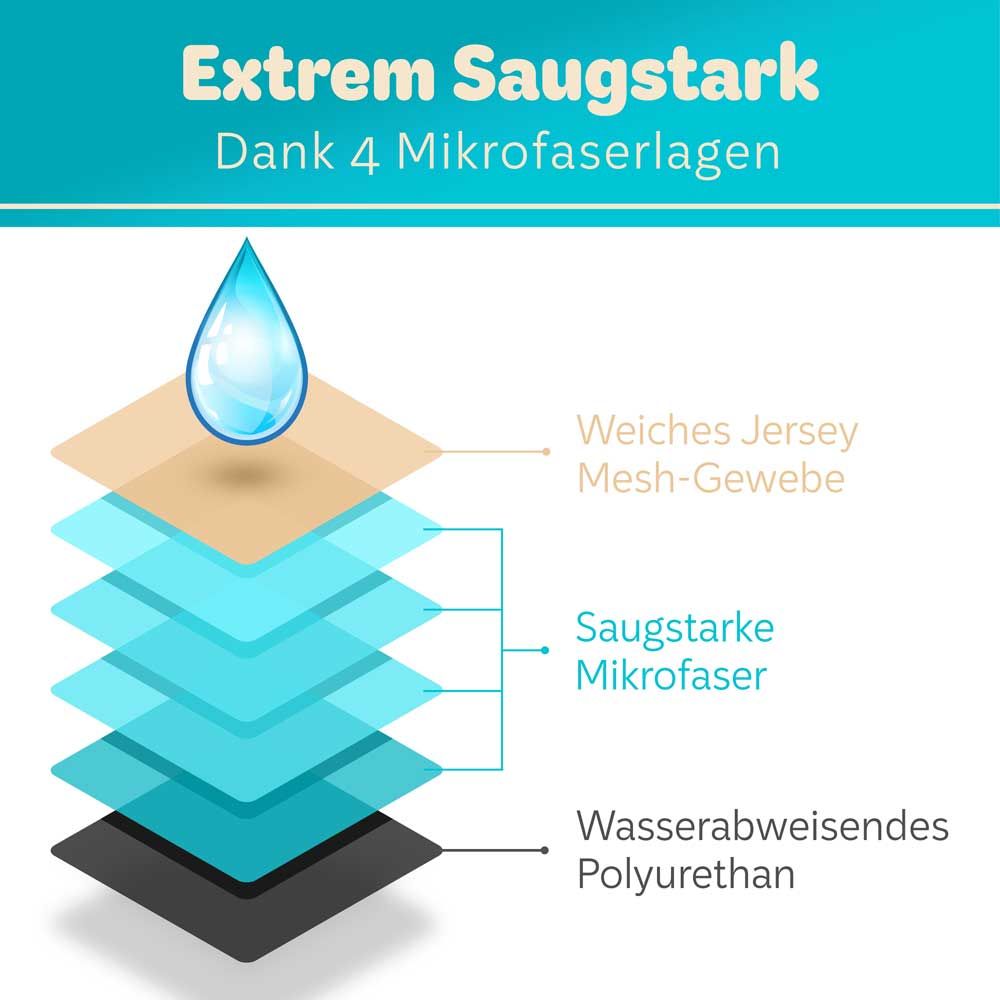 Schnittzeichnung einer Windel. Text: Extrem Saugstark, Dank 4 Mikrofasereinlagen.
