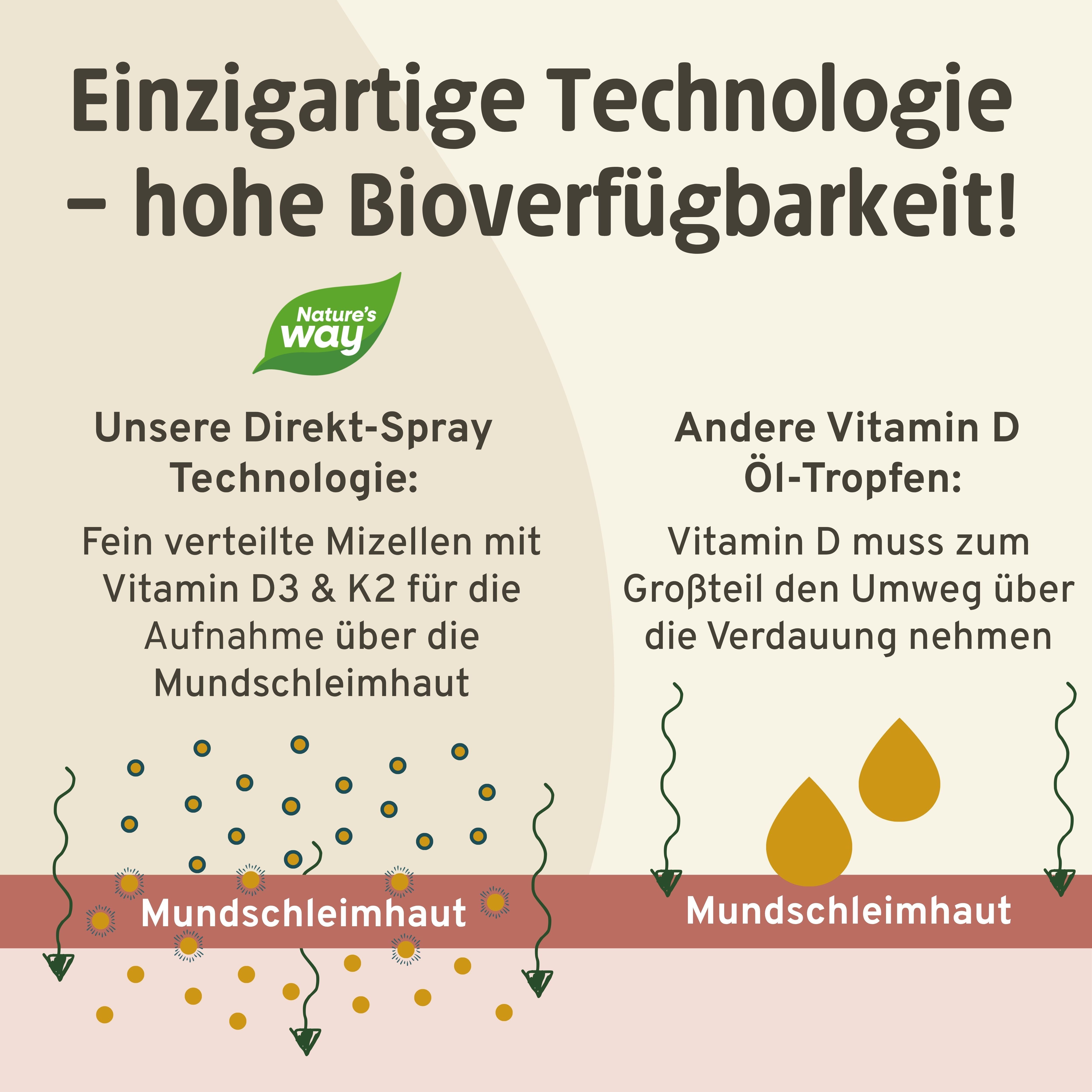 Vergleich der Direkt-Spray-Technologie mit Tropfen zur Veranschaulichung der hohen Bioverfügbarkeit.