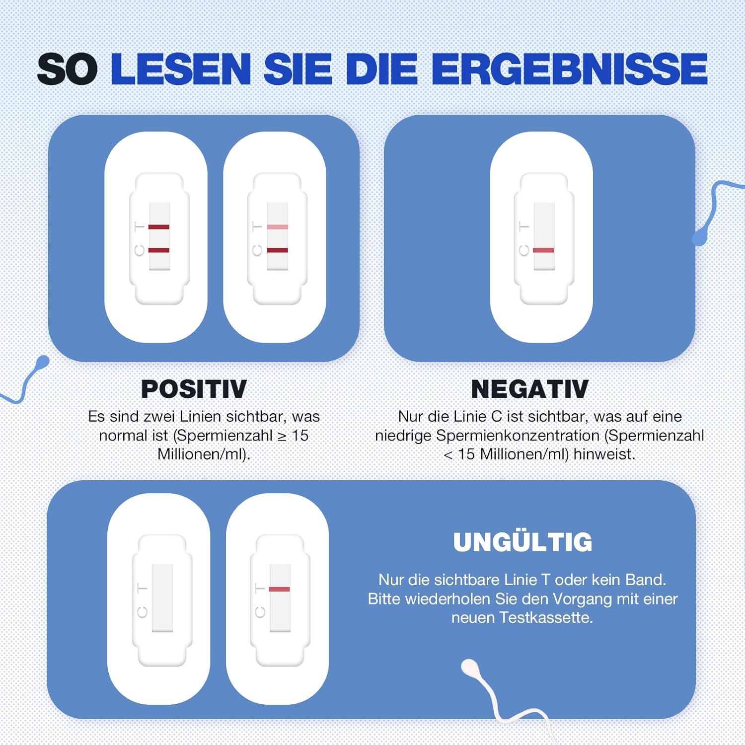 Drei Ergebnisse: Positiv, Negativ, Ungültig. Abgebildet: Teststreifen mit Linien. Text in Deutsch.