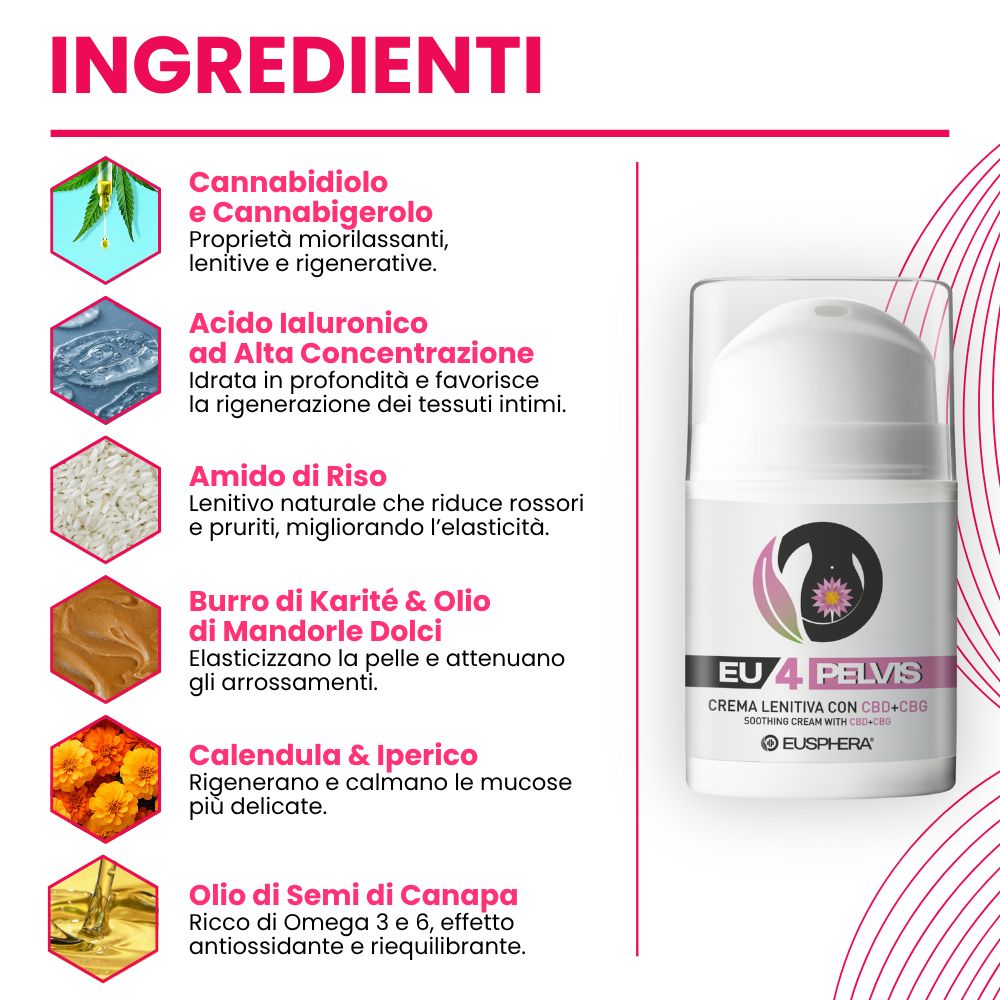 Infografica ingredienti. Flacone EU 4 PELVIS. Marchio Eusphera. Testo: Ingredienti.