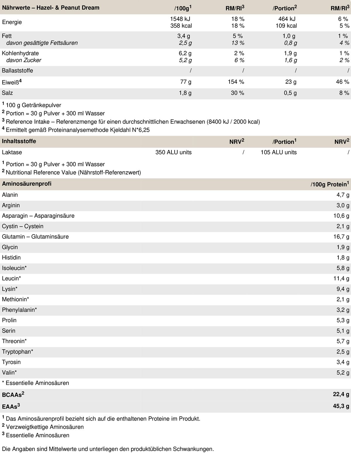 Peak Delicious Whey Protein - Geschmack Hazel- & Peanut Dream 0,9 kg Pulver