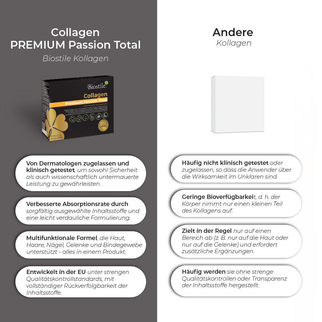 Vergleich von "Biostile Collagen Premium Passion Total" mit anderen Kollagenprodukten. Text: Von Dermatologen zugelassen, klinisch getestet.