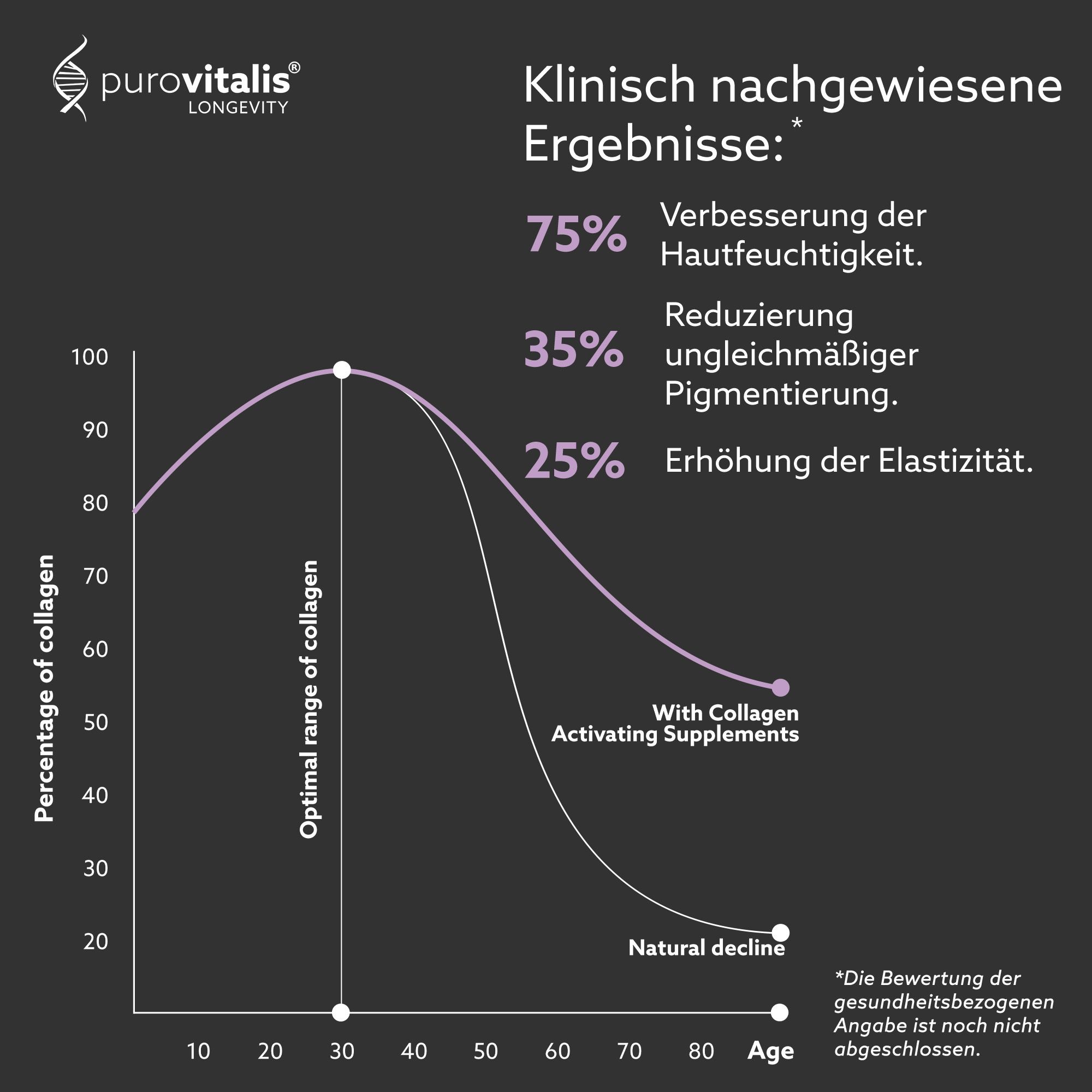 Diagramm zeigt Ergebnisse von Collagen-Nahrungsergänzungsmitteln. 75% Verbesserung der Hautfeuchtigkeit, 35% Reduzierung ungleichmäßiger Pigmentierung.