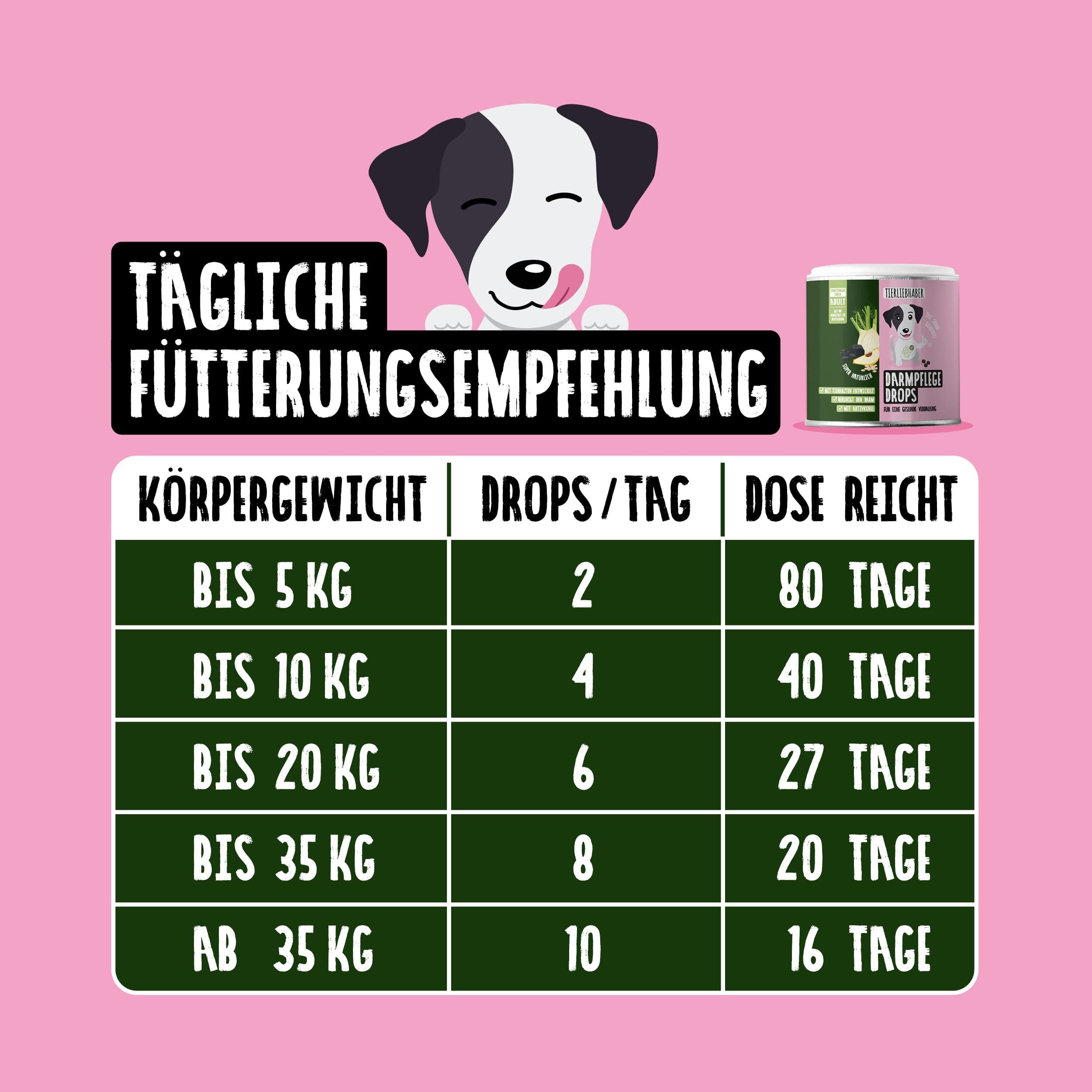 Tägliche Fütterungsempfehlung für Darmpflege Drops. Tabelle mit Körpergewicht, Drops/Tag und Dosierung.