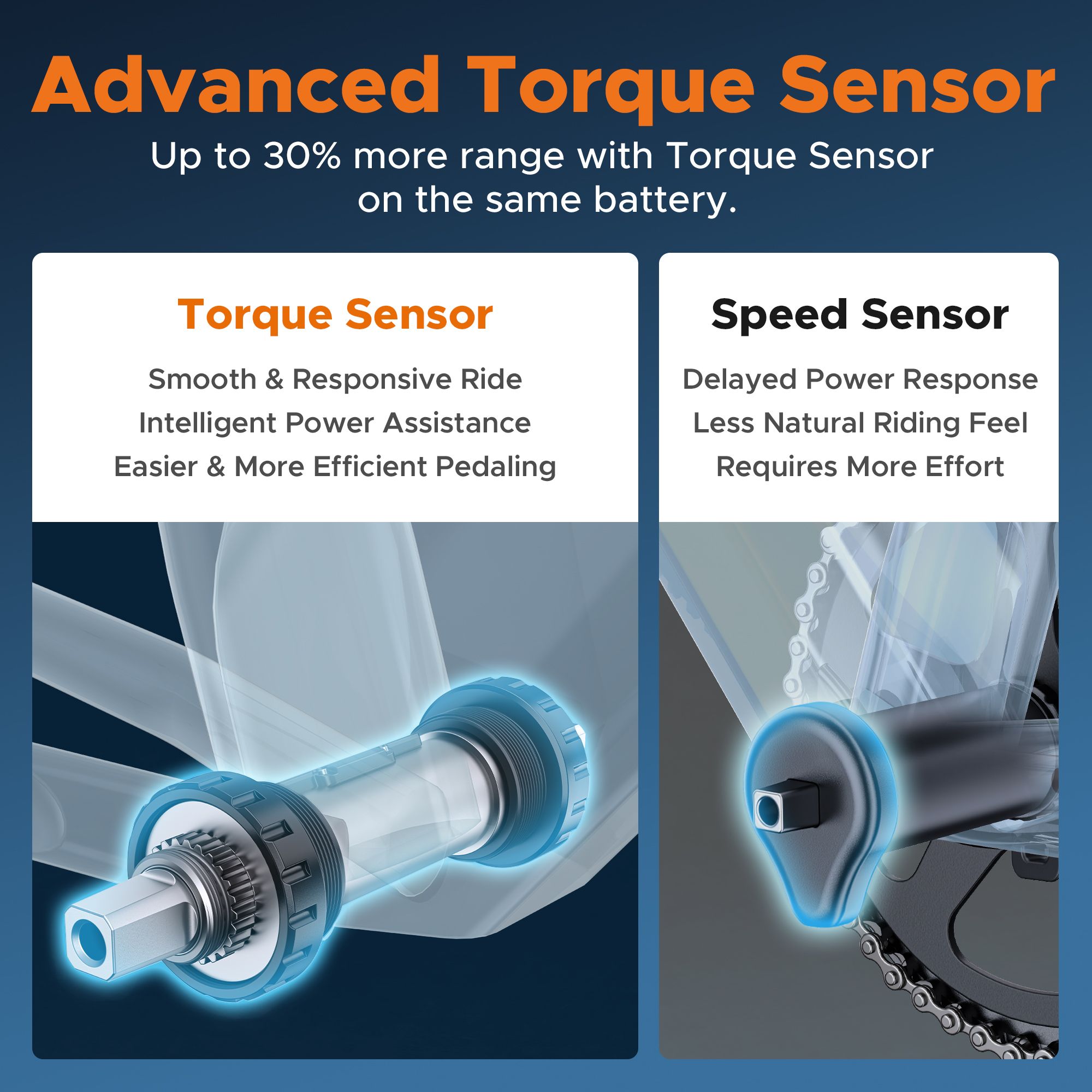E-Bike mit Drehmomentsensor und Geschwindigkeitssensor. Drehmomentsensor für sanftes Treten. Geschwindigkeitssensor für mehr Aufwand.