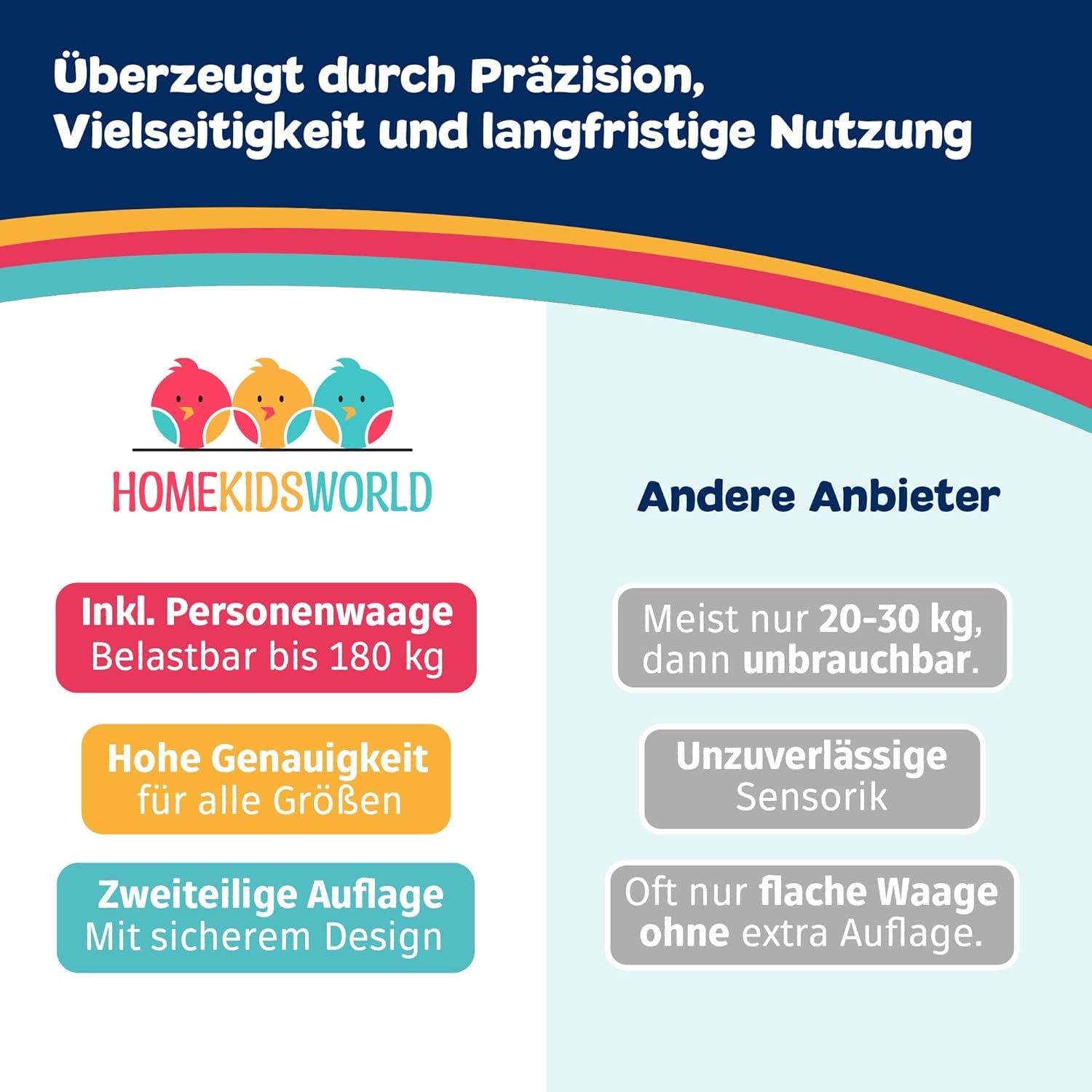Infografik mit Produktmerkmalen. Inkl. Personenwaage bis 180 kg. Hohe Genauigkeit. Zweiteilige Auflage. Marke HomeKidsWorld.