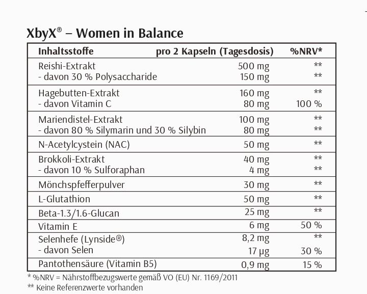 Tabelle mit Inhaltsstoffen von XbyX® Peri Balance Kapseln. Enthält Reishi, Mariendistel, Mönchspfeffer, Vitamine und Mineralien.