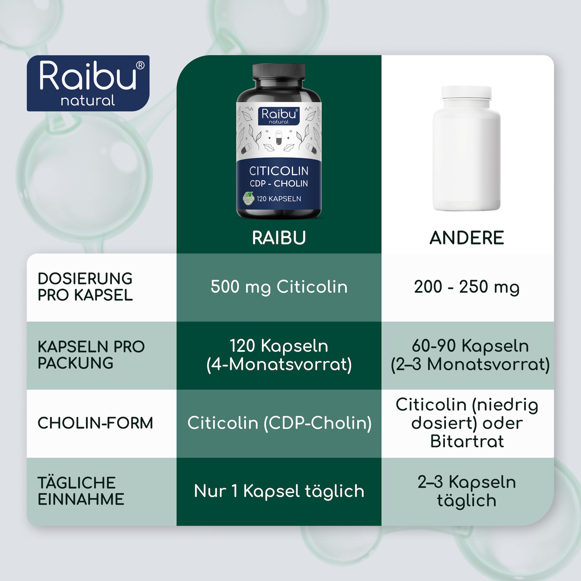 Vergleichstabelle: Raibu Citicolin 500mg, 120 Kapseln vs. Andere 200-250mg, 60-90 Kapseln.