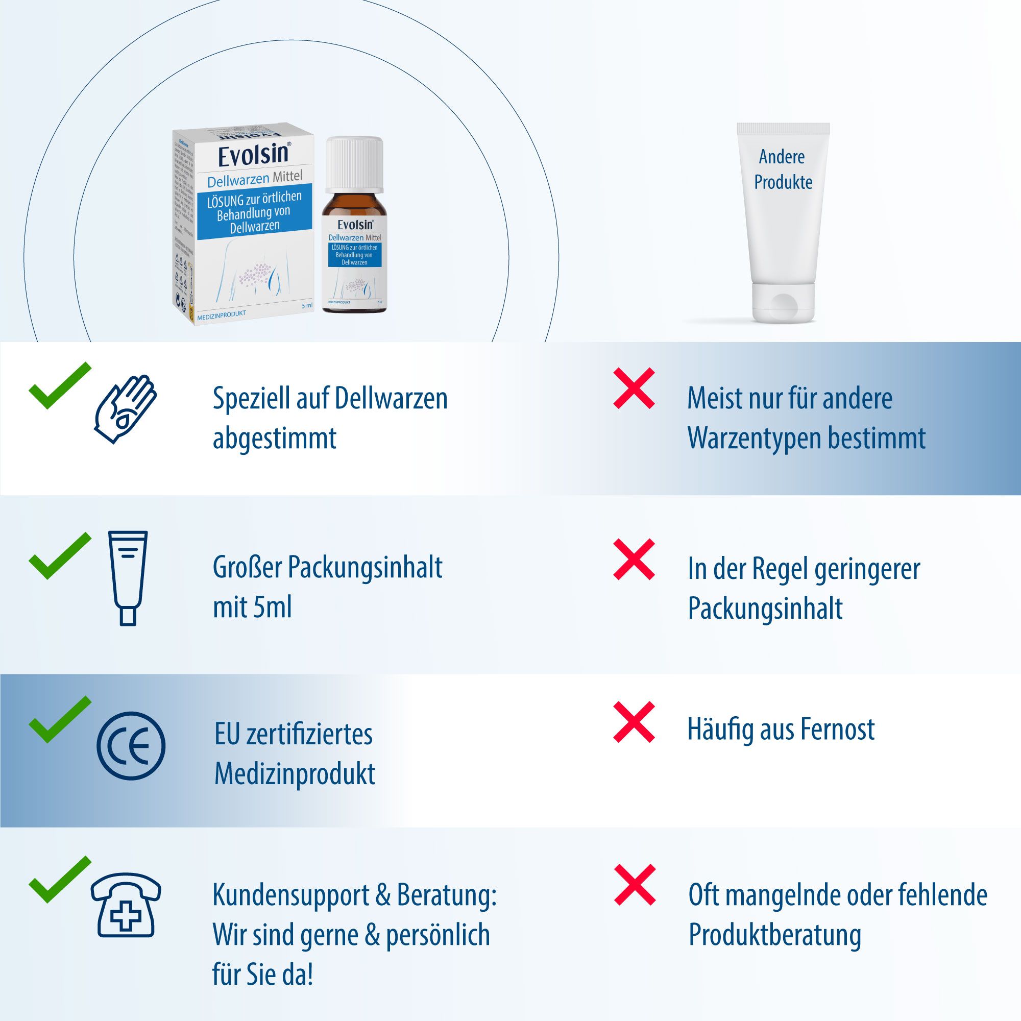 Vergleich Evolsin mit anderen Produkten. Vorteile: Speziell für Dellwarzen, 5ml, EU-zertifiziert, Beratung.