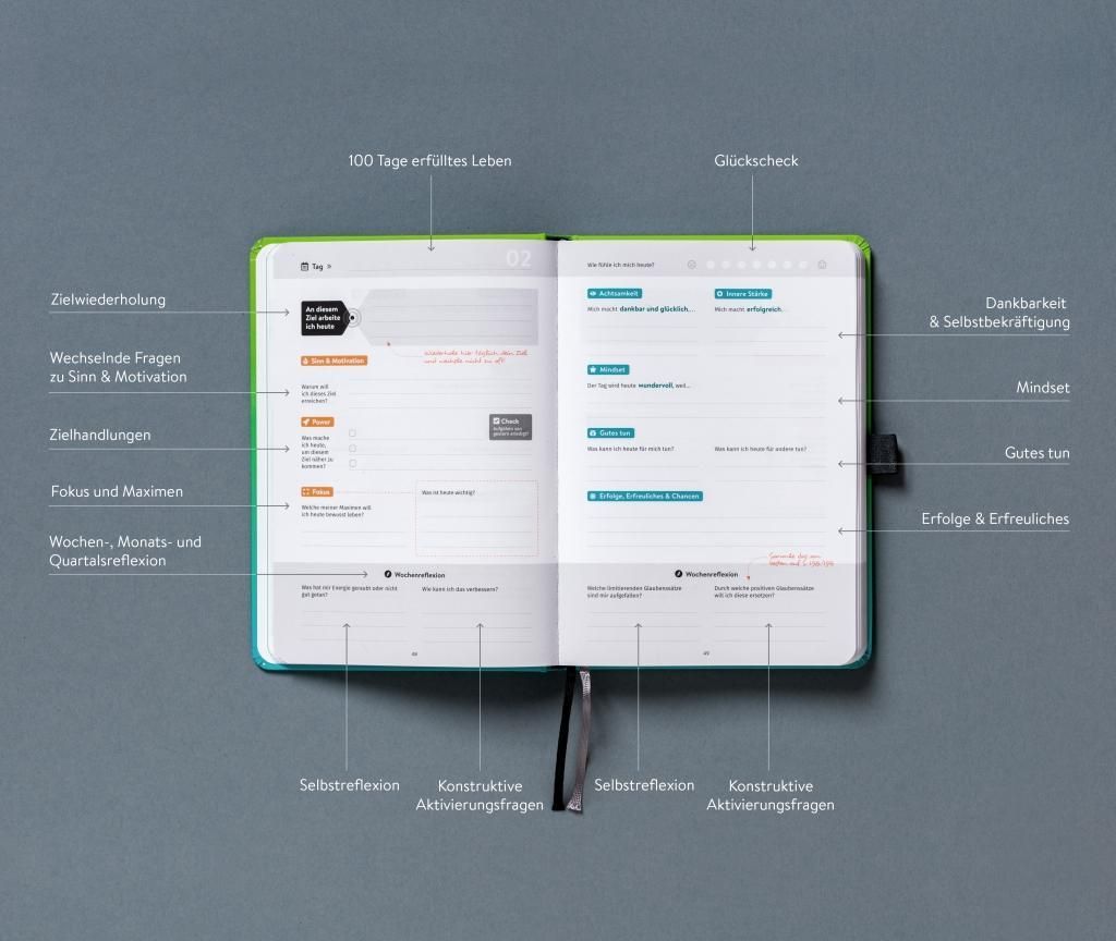 Geöffnetes Journal mit grünen Seitenrändern. Beschriftungen und Diagramme auf den Seiten. Schwarzes Leseband.