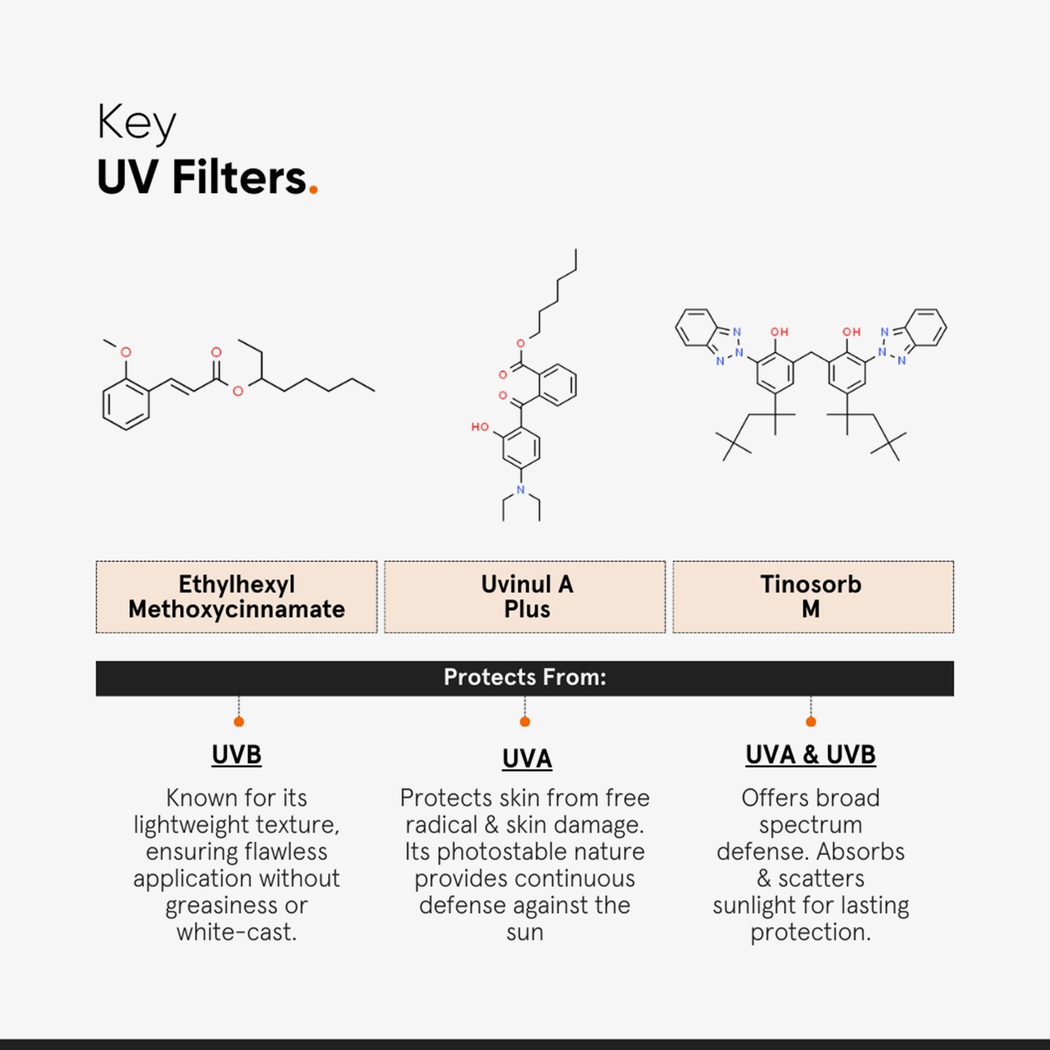 Grafik mit chemischen Strukturen von UV-Filtern. Text: Ethylhexyl Methoxycinnamate, Uvinul A Plus, Tinosorb M.