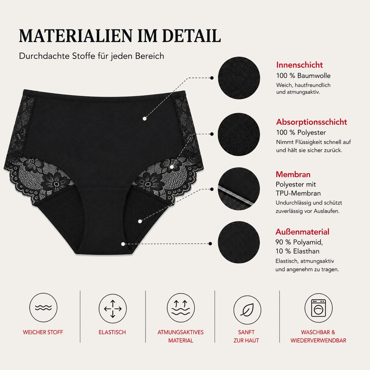 Schwarze Periodenunterhose mit Spitze. Diagramm: Materialien im Detail. Text: Baumwolle, Polyester, TPU-Membran, Polyamid, Elasthan.