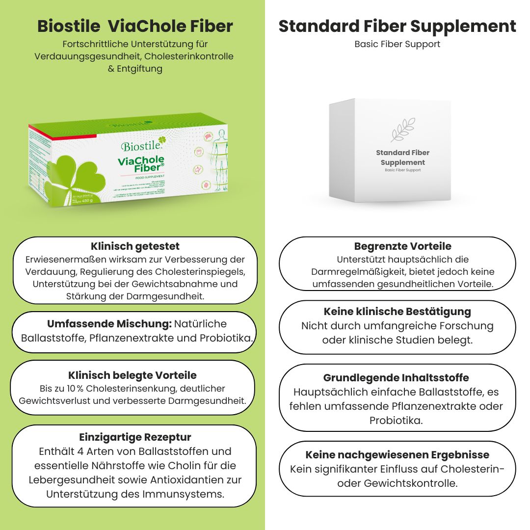 Vergleich Biostile ViaChole Fiber und Standard-Ballaststoffergänzung. Text: Klinisch getestet, umfassende Mischung, klinisch belegte Vorteile.