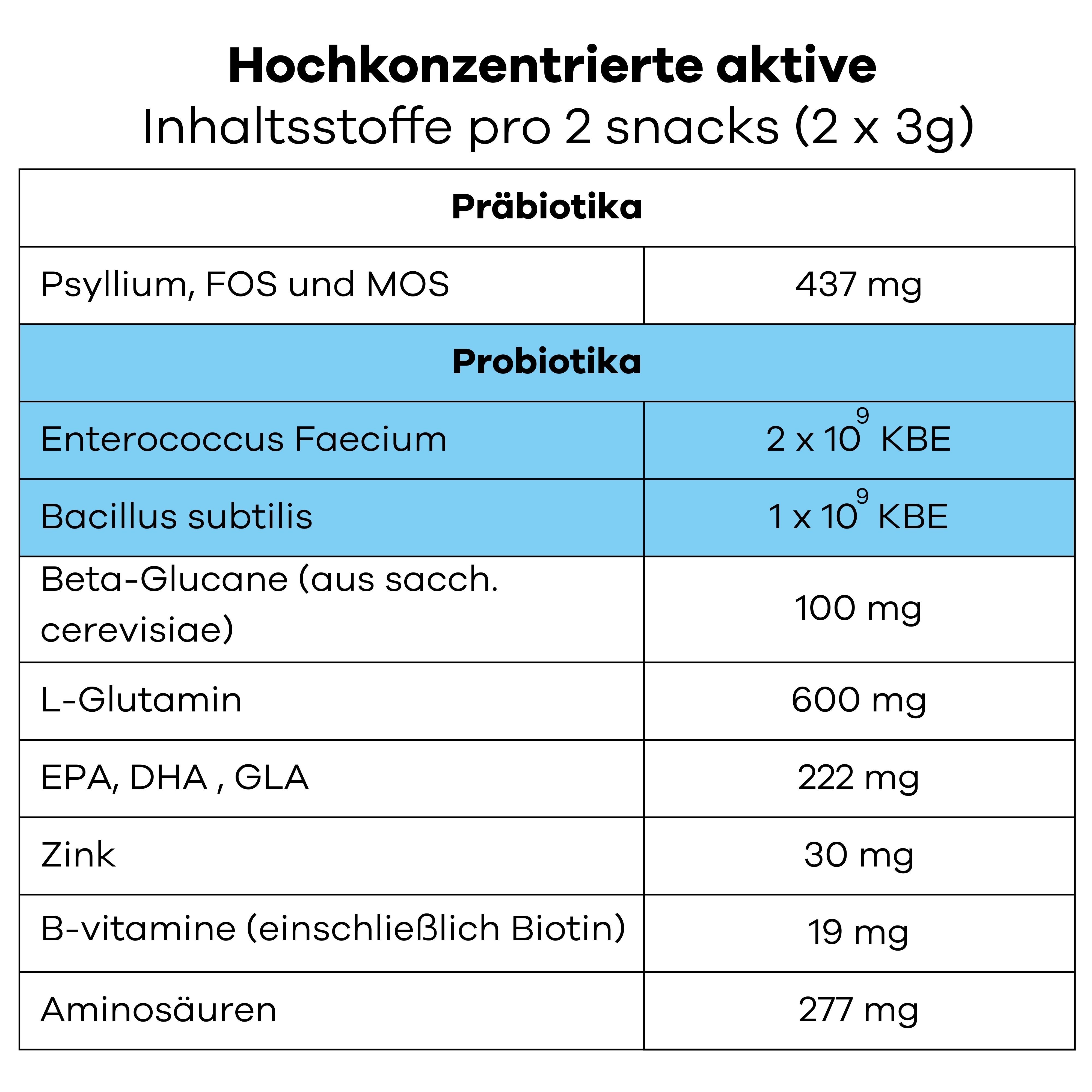 Tabelle mit Inhaltsstoffen pro 2 Snacks. Enthält Psyllium, Probiotika, L-Glutamin, EPA, Zink, Vitamine.
