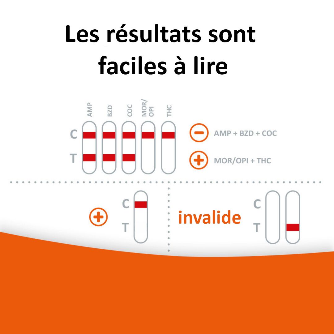 Diagramme avec résultats des tests. Texte: Les résultats sont faciles à lire. Positif, négatif, invalide.
