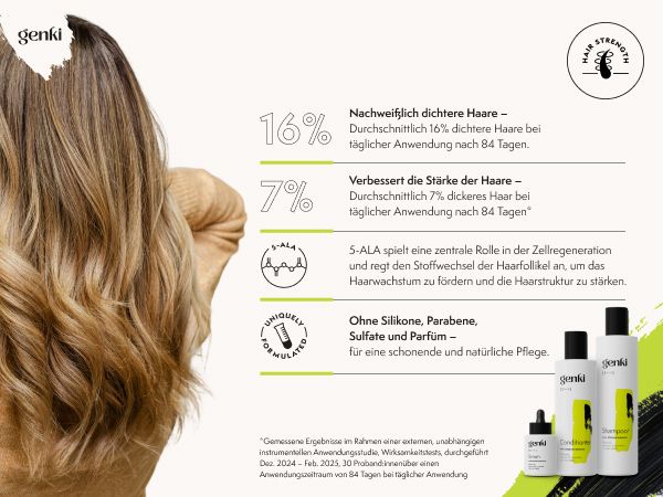Frau mit langen Haaren. Text mit Prozentangaben zu verbesserter Haardichte und -stärke. Genki-Produkte im Hintergrund.