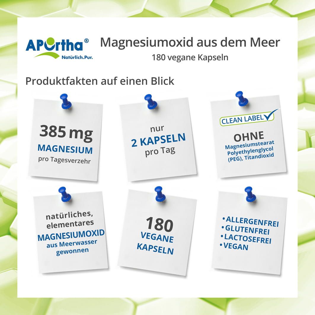 Infografik mit Informationen zu APOrtha® Magnesiumoxid Kapseln. 6 Notizzettel mit Informationen, u.a. 385 mg Magnesium, 2 Kapseln pro Tag.