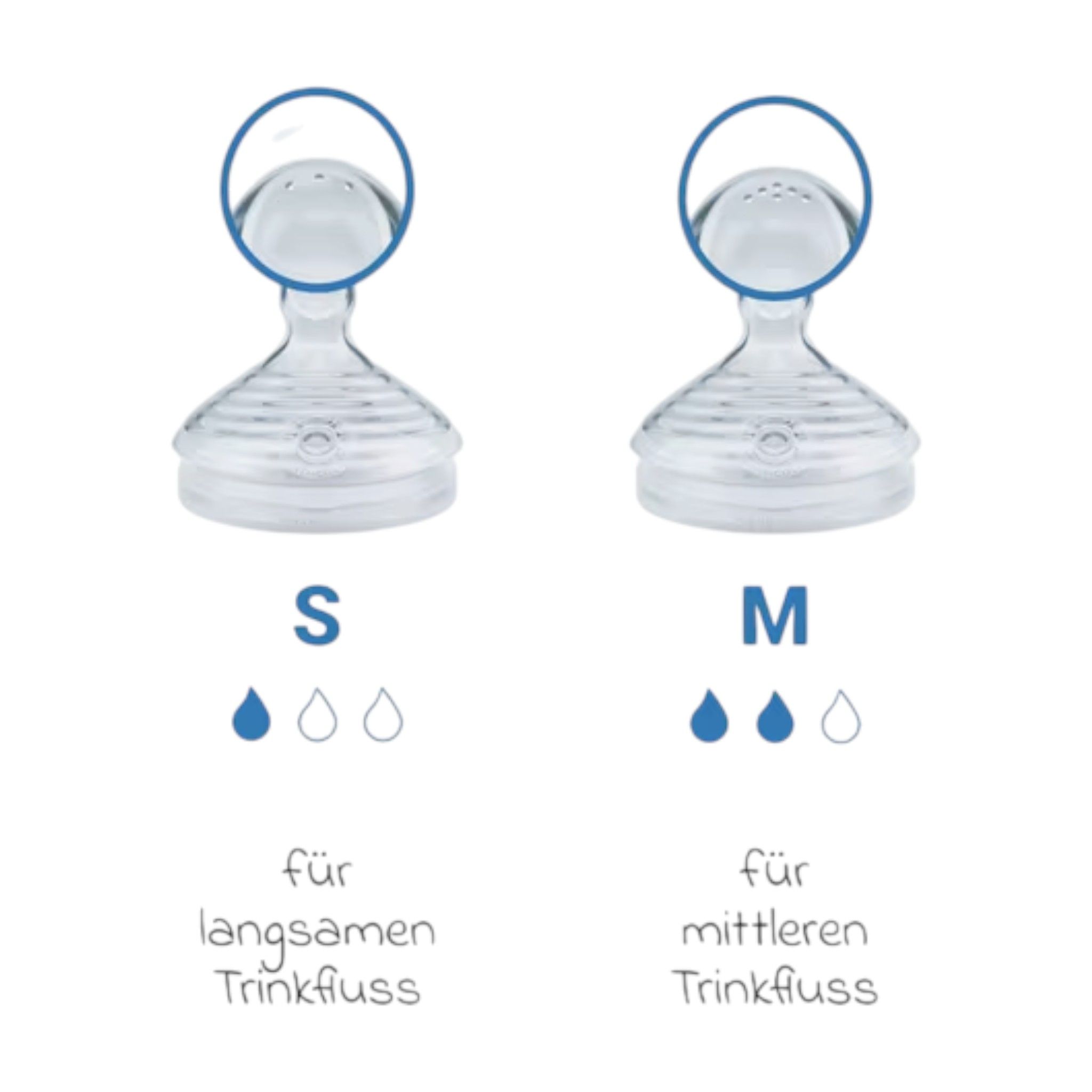 Zwei Sauger mit unterschiedlichen Lochgrößen. Beschriftung: S und M. Darunter Symbole für langsamen und mittleren Trinkfluss. Text: für langsamen/mittleren Trinkfluss.