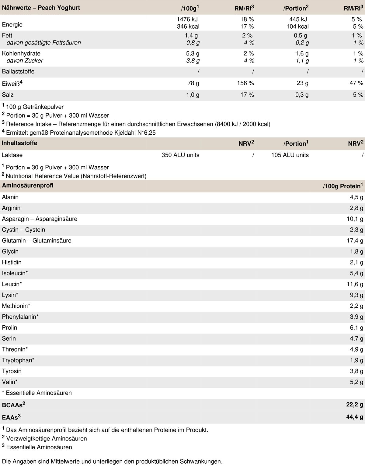 Nährwerttabelle für PEAK Micellar Casein, Geschmack Peach Yoghurt. Enthält Informationen zu Energie, Fett, Kohlenhydraten, Eiweiß und Salz.
