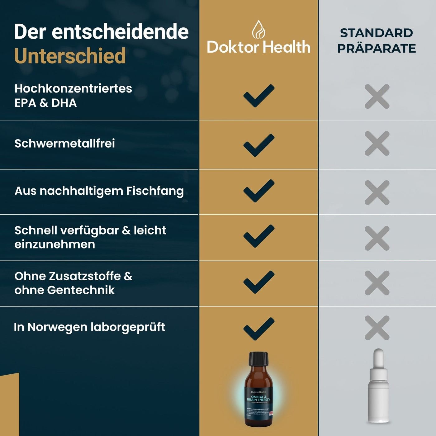 Vergleichstabelle: Doktor Health vs. Standardpräparate. Merkmale: Hochkonzentriert, ohne Schwermetalle, aus nachhaltigem Fischfang.