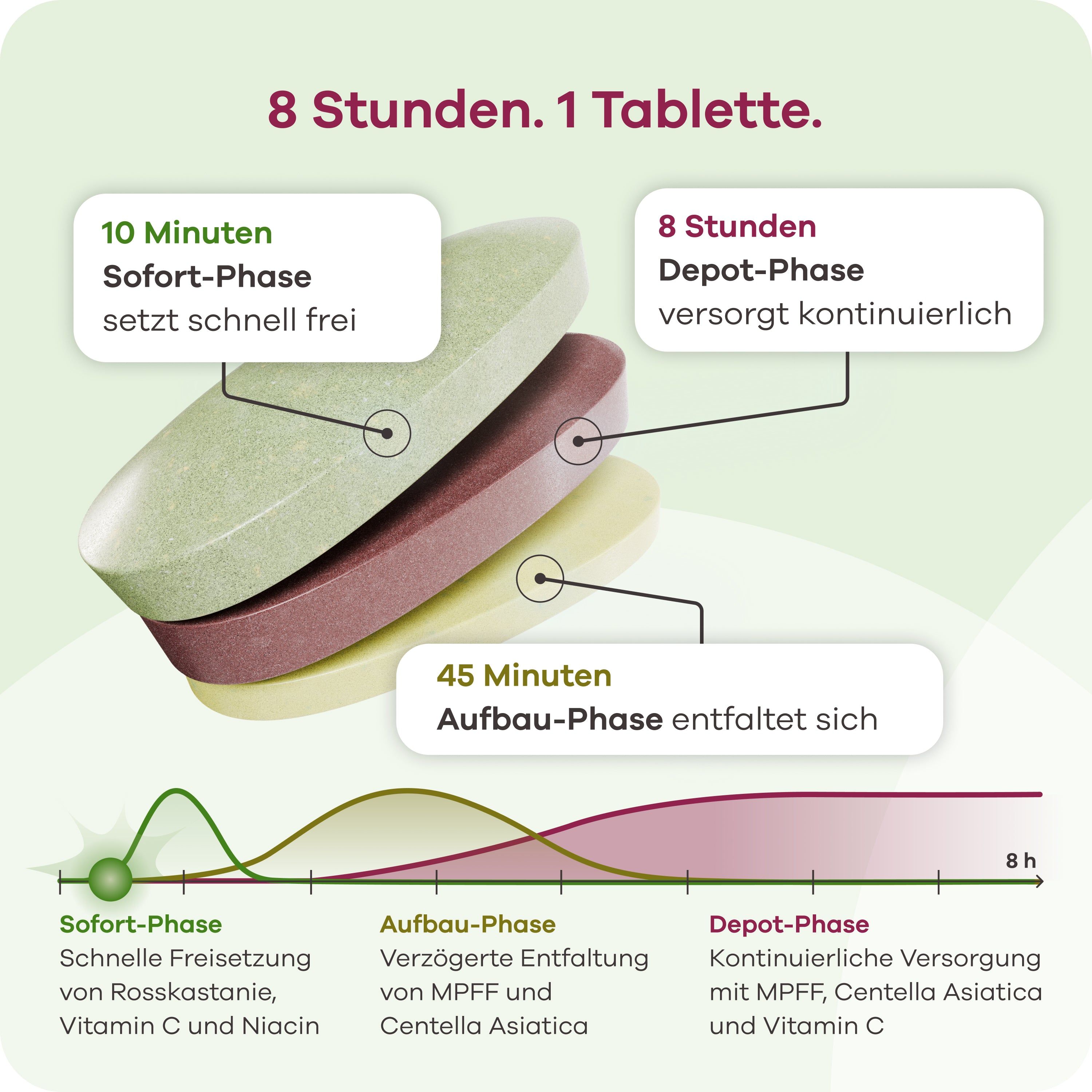 Grafik mit einer Tablette und einer Zeitachse. Text: '8 Stunden. 1 Tablette.' Informationen über die Wirkungsweise.