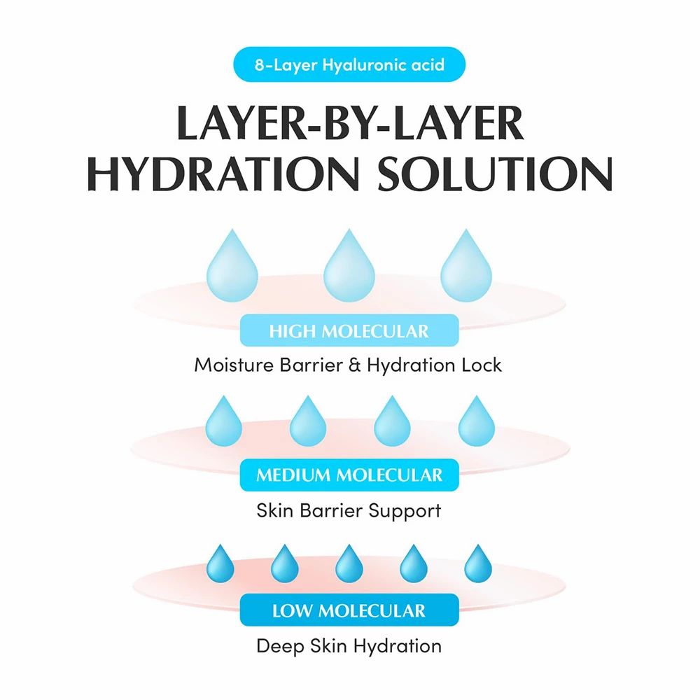 Diagramm: Schichten der Haut mit Wassertropfen. Beschriftung: High, Medium, Low Molecular. Hydratationslösung.