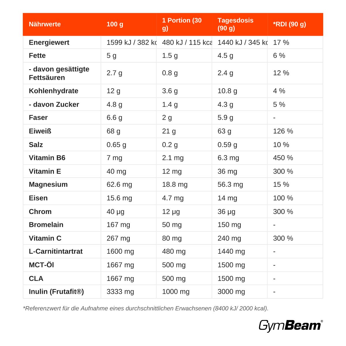 Nährwerte pro 100g und Portion für GymBeam Yum Yum Whey: Energie, Proteine, Vitamine, Mineralstoffe, L-Carnitin.