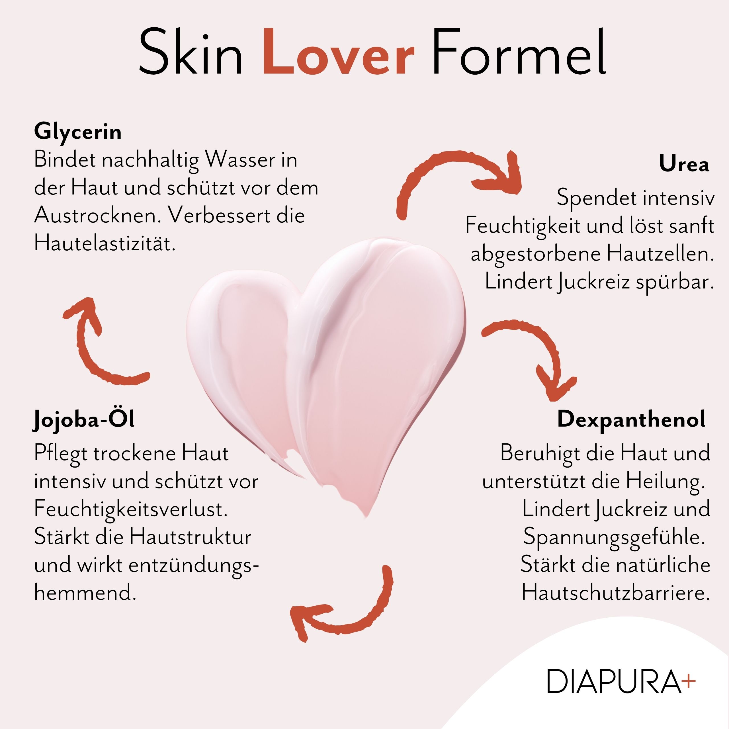 Rosa Creme-Striche in Herzform. Text: Glycerin, Jojoba-Öl, Urea, Dexpanthenol. DIAPURA+ Logo.