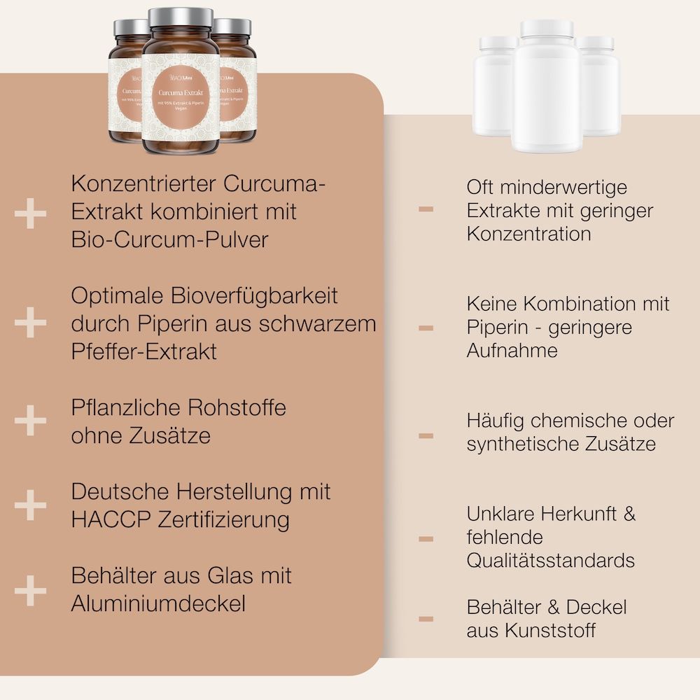 Vergleich von Vor- und Nachteilen. Links: Konzentrierter Curcuma-Extrakt. Rechts: Minderwertige Extrakte.