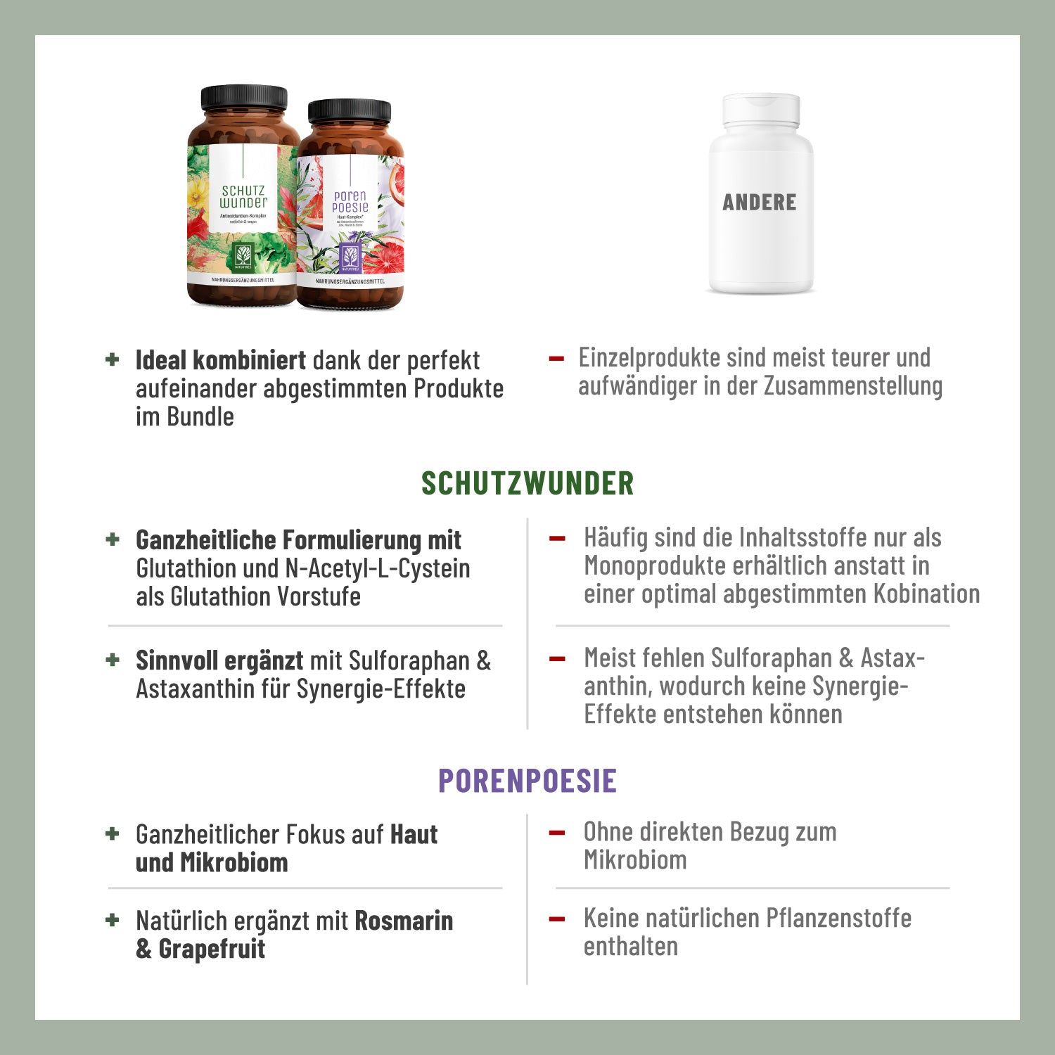 Infografik mit Text und zwei Flaschen. Text: Ideal kombiniert, ganzheitliche Formulierung, sinnvoll ergänzt. Porenpoesie: Fokus auf Haut und Mikroben.