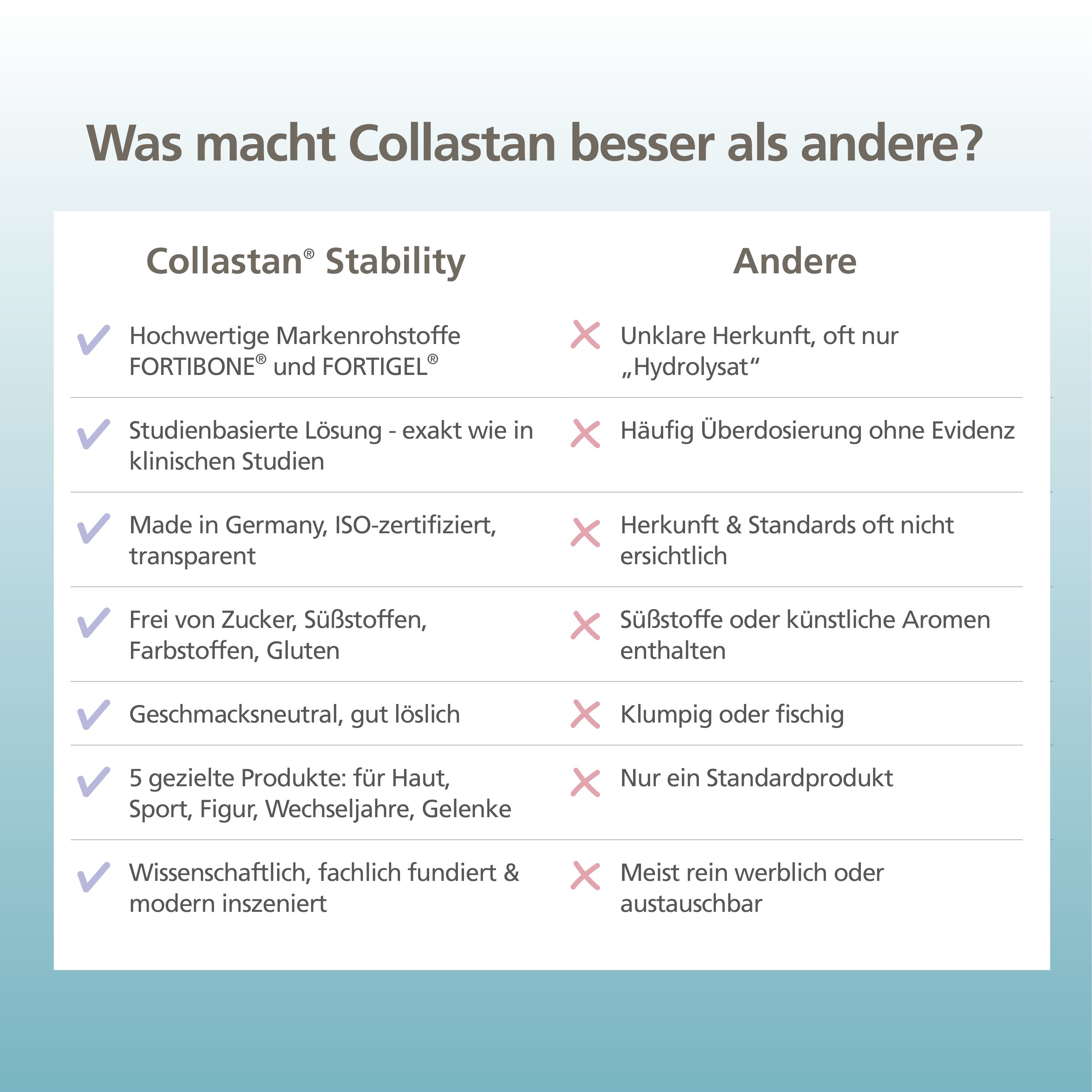 Vergleichstabelle: Collastan Stability vs. Andere. Vorteile: hochwertige Rohstoffe, Studien, Made in Germany, geschmacksneutral.
