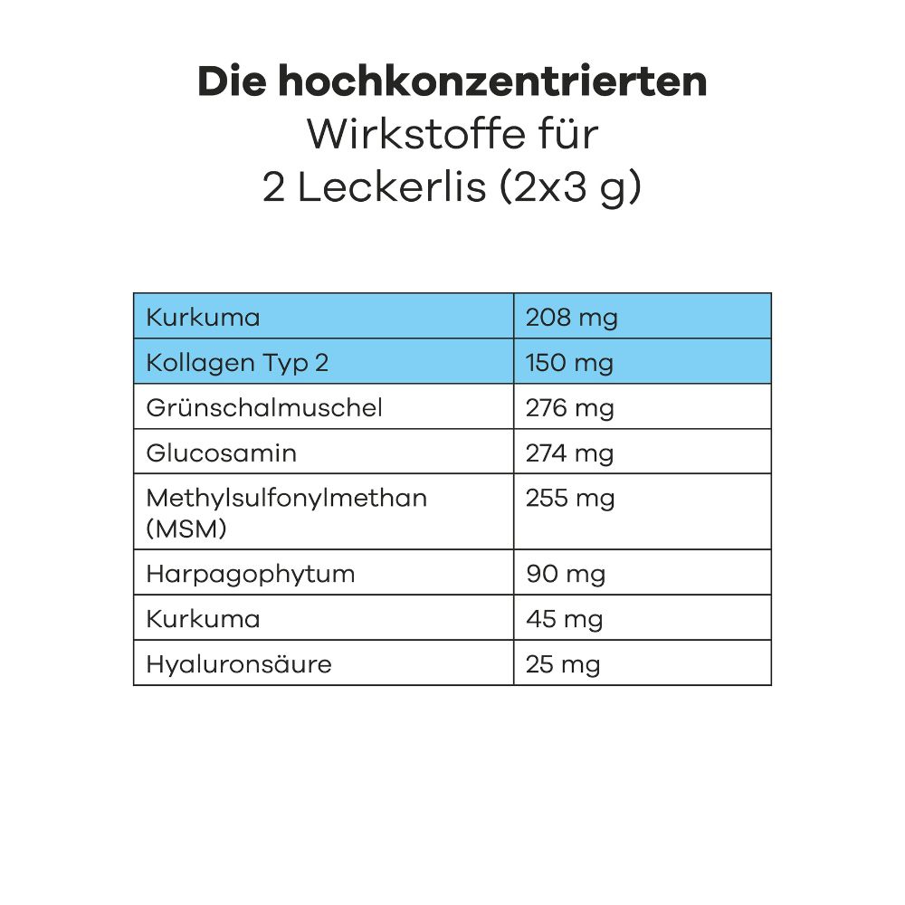 Tabelle mit Inhaltsstoffen für 2 Leckerlis. Kurkuma, Kollagen Typ 2, etc.