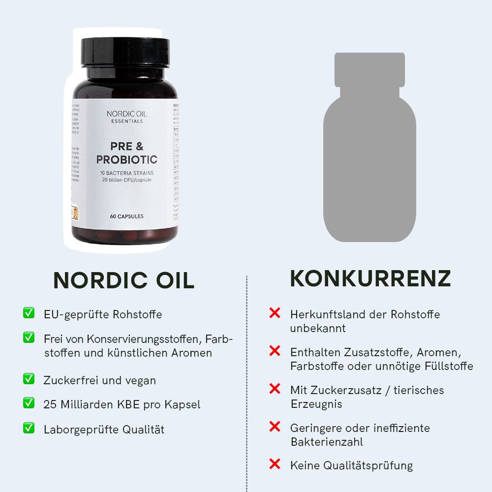 Vergleich: Nordic Oil vs. Konkurrenz. Nordic Oil: EU-geprüfte Rohstoffe, frei von Zusatzstoffen, zuckerfrei, 25 Mrd. KBE, Laborgeprüft.