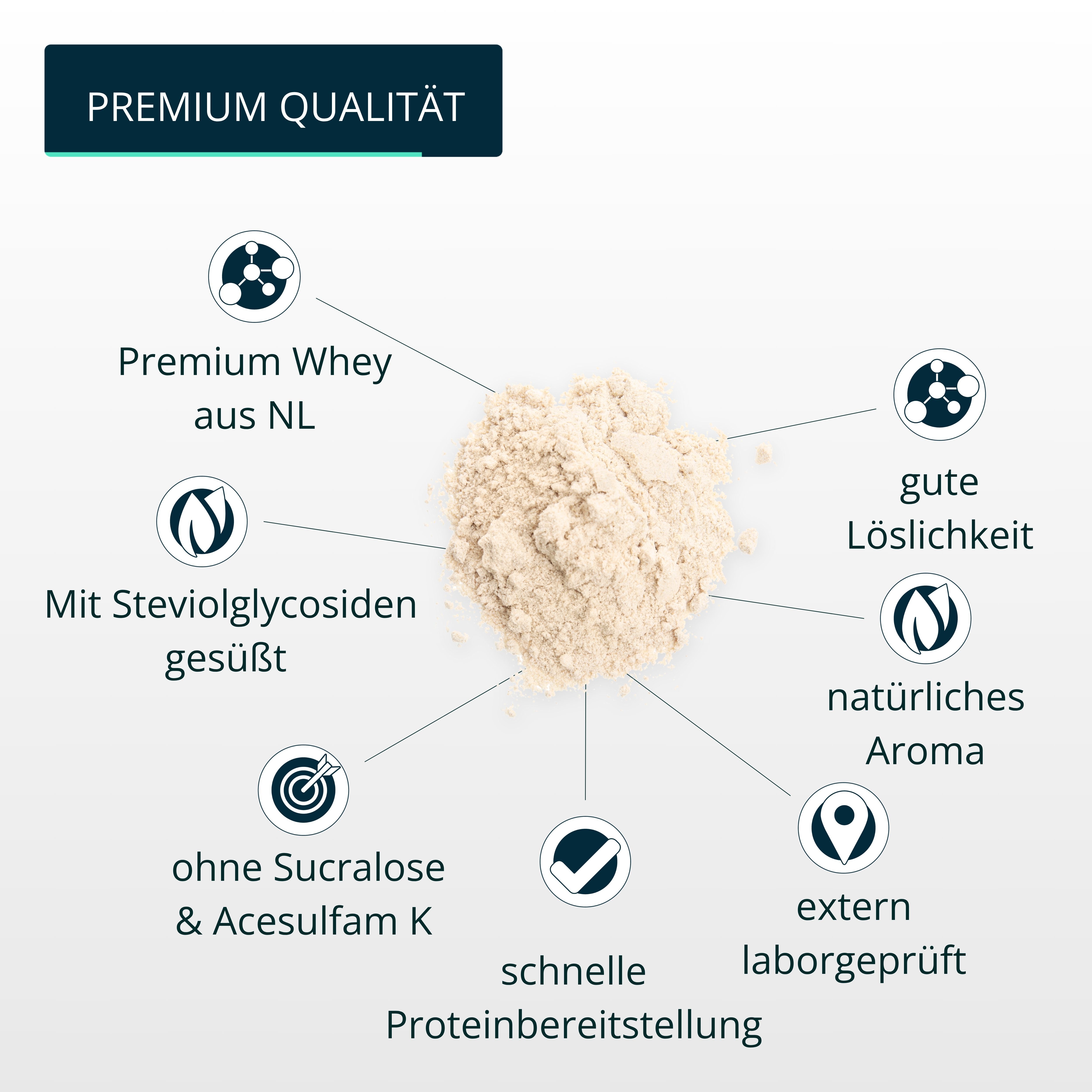 Kreisförmige Infografik mit Text: "Premium Whey aus NL", "ohne Sucralose & Acesulfam K", "natürliches Aroma".
